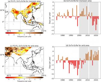 "동남아는 끈적한 폭염, 중앙아시아는 메마른 폭염" 윤진호 교수 연구팀, 아시아 폭염의 지역별 두 유형 규명 사진