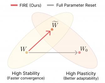새로 배우면서도 기존 지식 잊지 않는 AI... GIST ‘균형 학습’ 기술 개발 사진