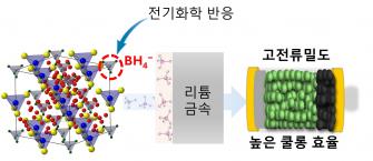 “배터리 스스로 내부에 보호막을 형성한다면” GIST-KETI-교토대, '수소 이온'으로 화재 잡고 수명 늘린 전고체전지 기술 개발 사진