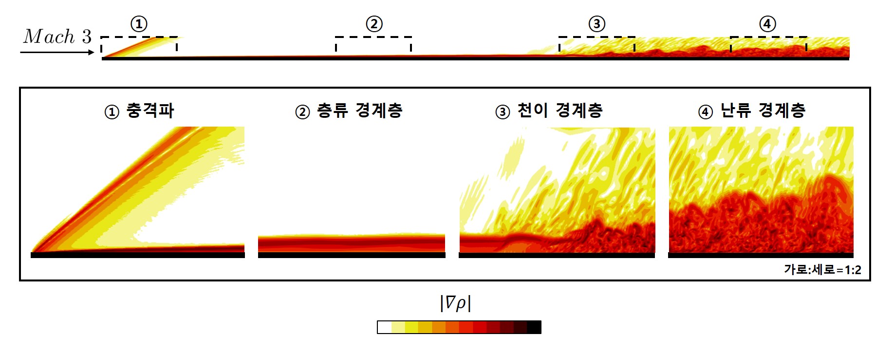 Professor Solkeun Jee's joint research team contributes to the analysis of aerodynamic characteristics of high-speed aircraft by predicting the start of supersonic turbulent flow 이미지