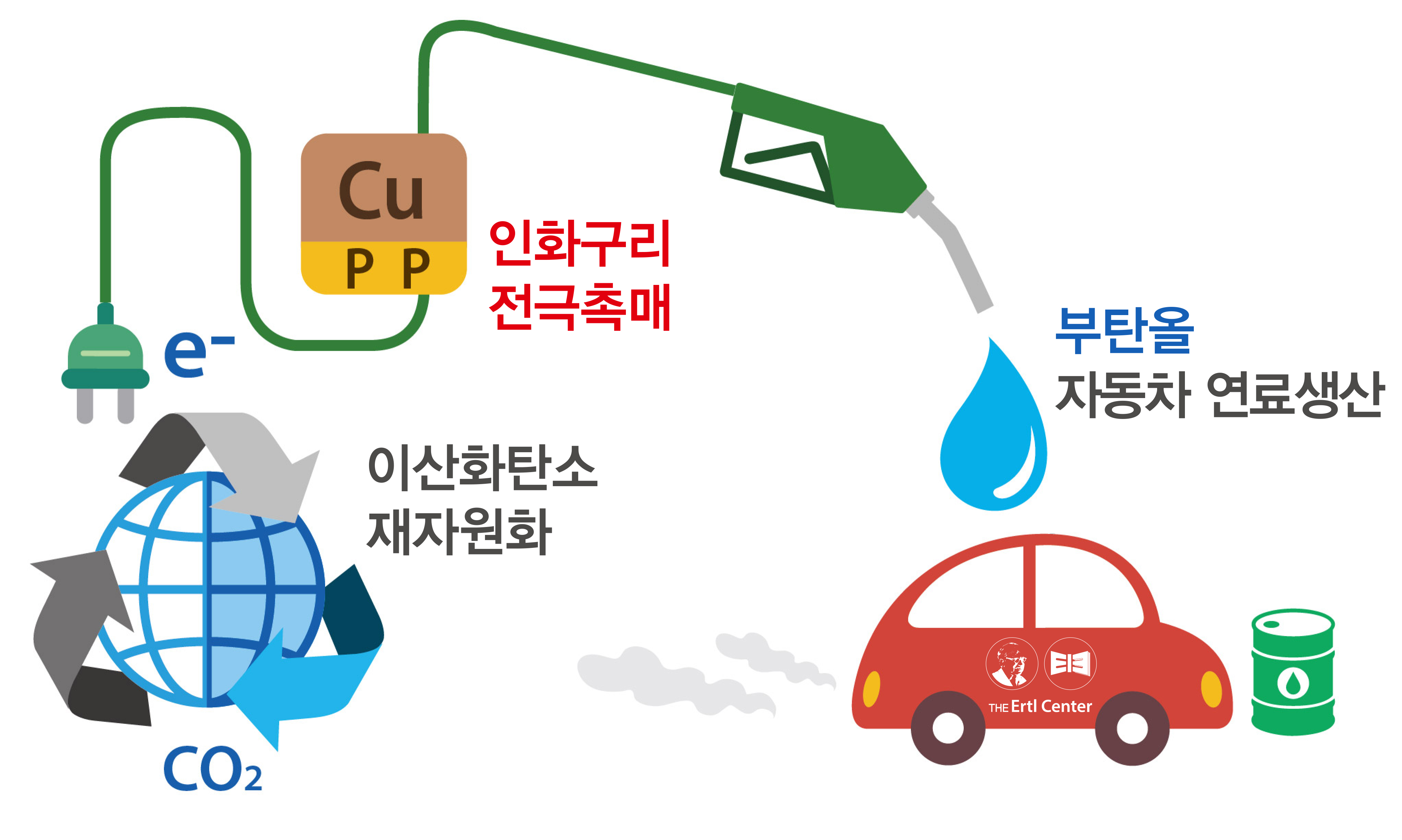 School of Earth Sciences and Environmental Engineering Professor Jaeyoung Lee's research team produces butanol, an eco-friendly automobile fuel from the greenhouse gas carbon dioxide 이미지