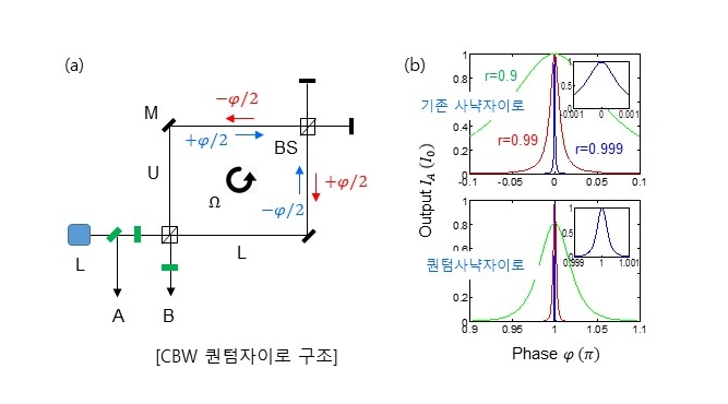 Professor Byoung S. Ham presents a quantum gyroscope theory 이미지