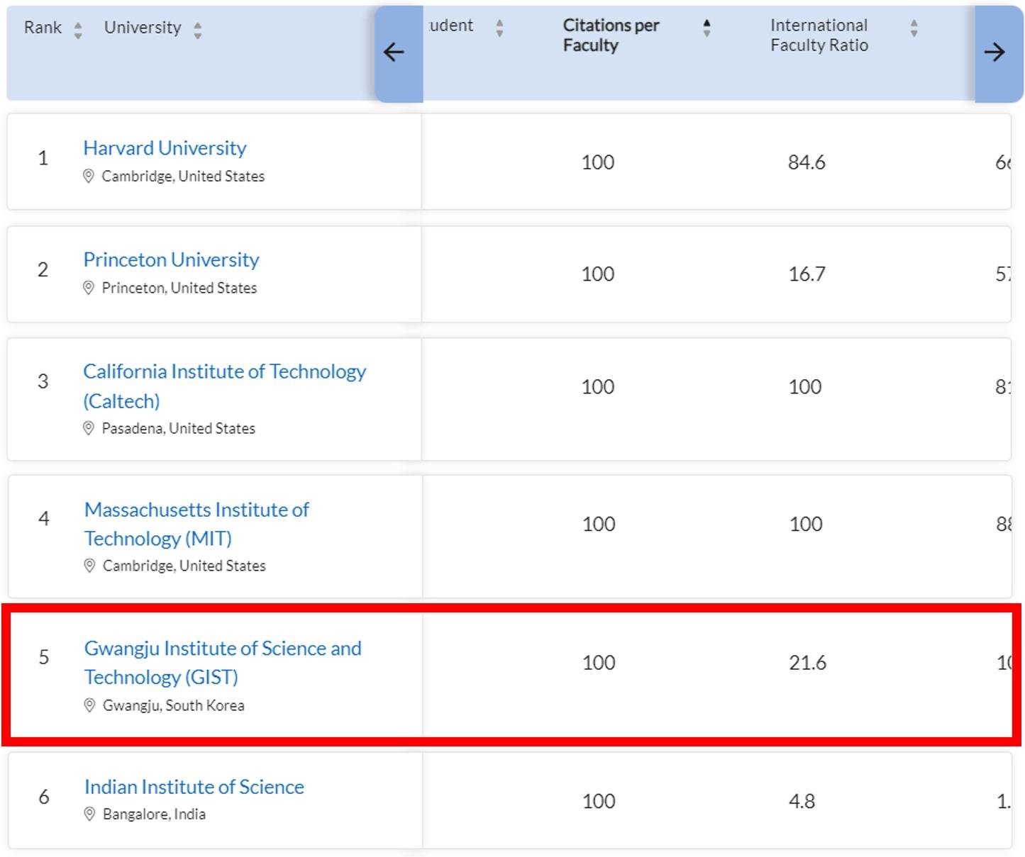 Number of Paper Citations per Professor − GIST Ranked 1st in Korea, 5th in World 이미지