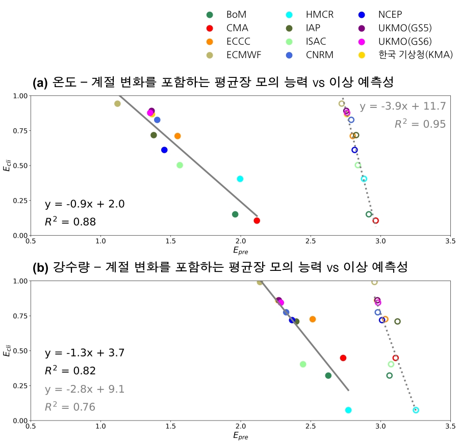 “In an era where accuracy in weather forecasting is more important than ever” Korea-US international joint research team develops indicators for evaluating forecast model performance 이미지