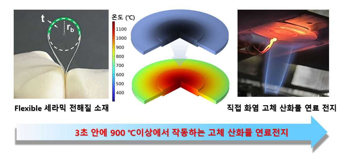 GIST-Yonsei University-Ceramic Technology Institute joint research team develops solid oxide fuel cell technology that works without problems even at high temperatures that can soar to over 900 degrees in 3 seconds 이미지