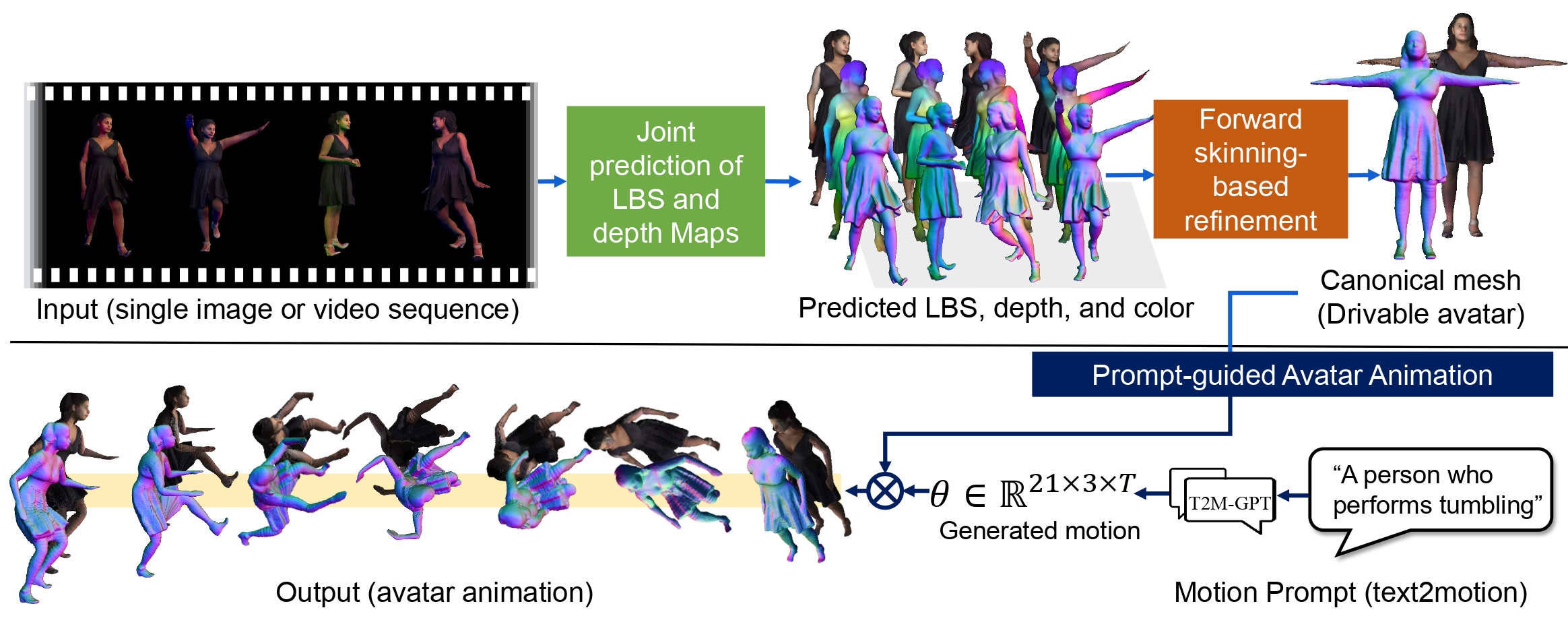 GIST develops AI technology to create 3D avatars that move using only 2D flat images 이미지