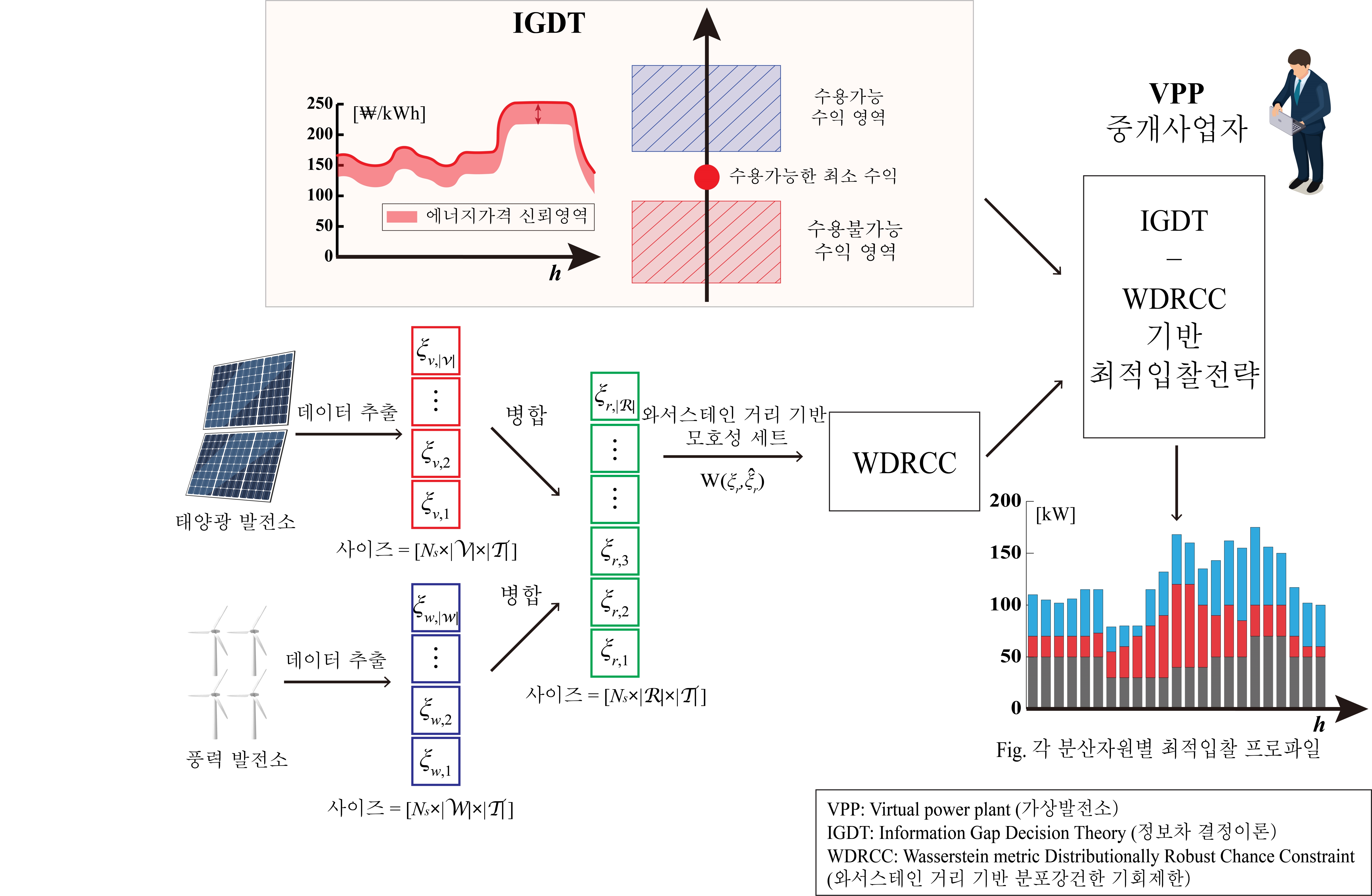 GIST develops optimal bidding technology to ensure stable profits for virtual power plants 이미지