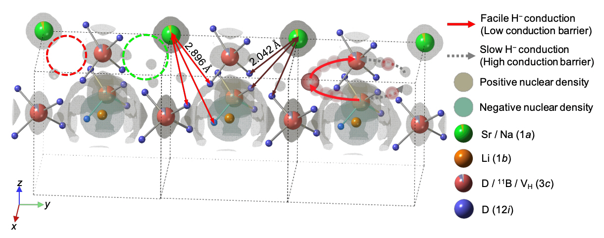 Professor Sangryun Kim's research team research team-KAERI-Institute of Science Tokyo implements world's first hydrogen anion conduction by complex ion energy revolution with anion hydrogen 이미지