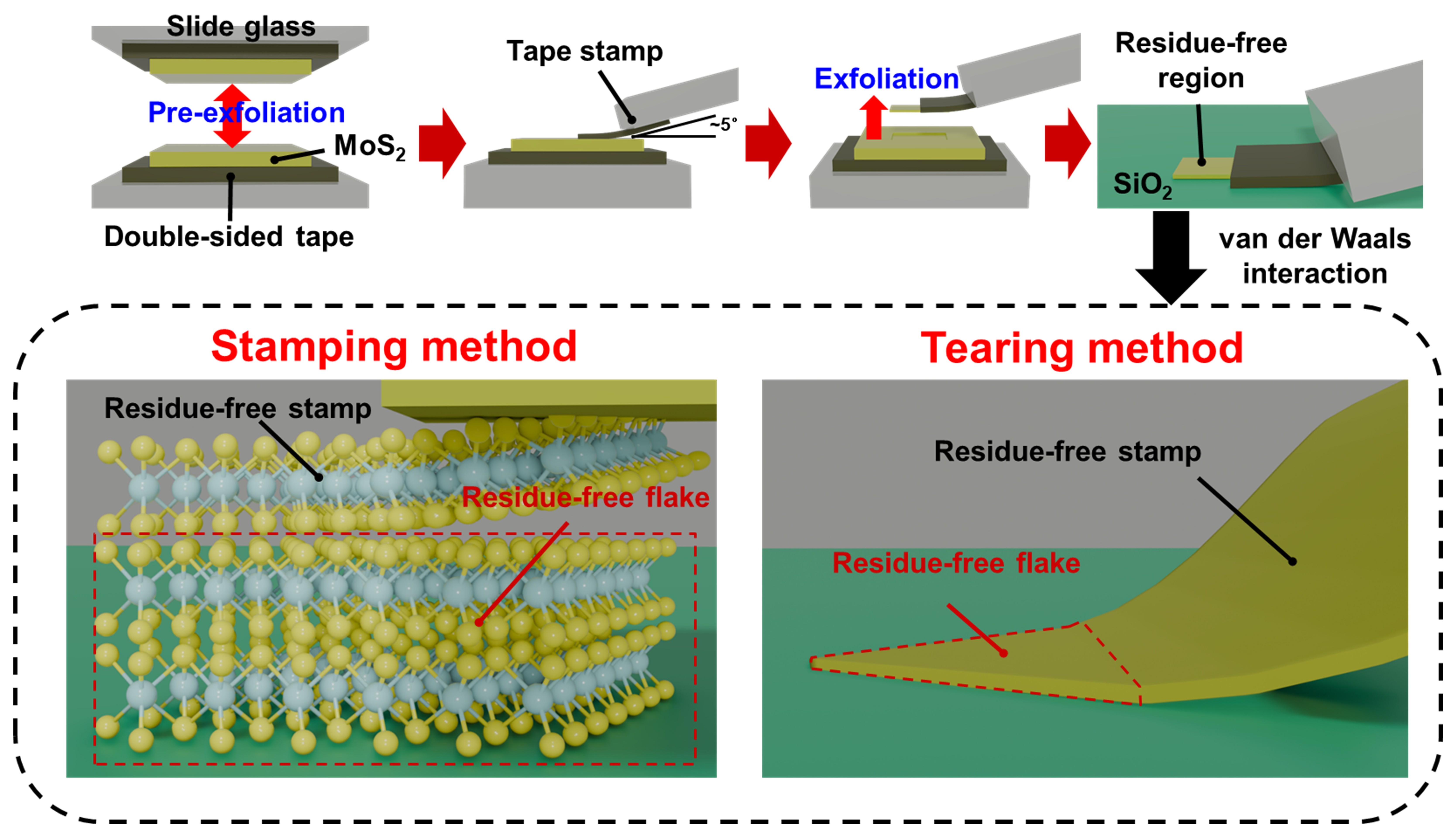 "Universal 'adhesive' stacks without contamination using van der Waals force" Professor Jae Hun Seol's research team develops high-purity precision process technology for 2D materials 이미지