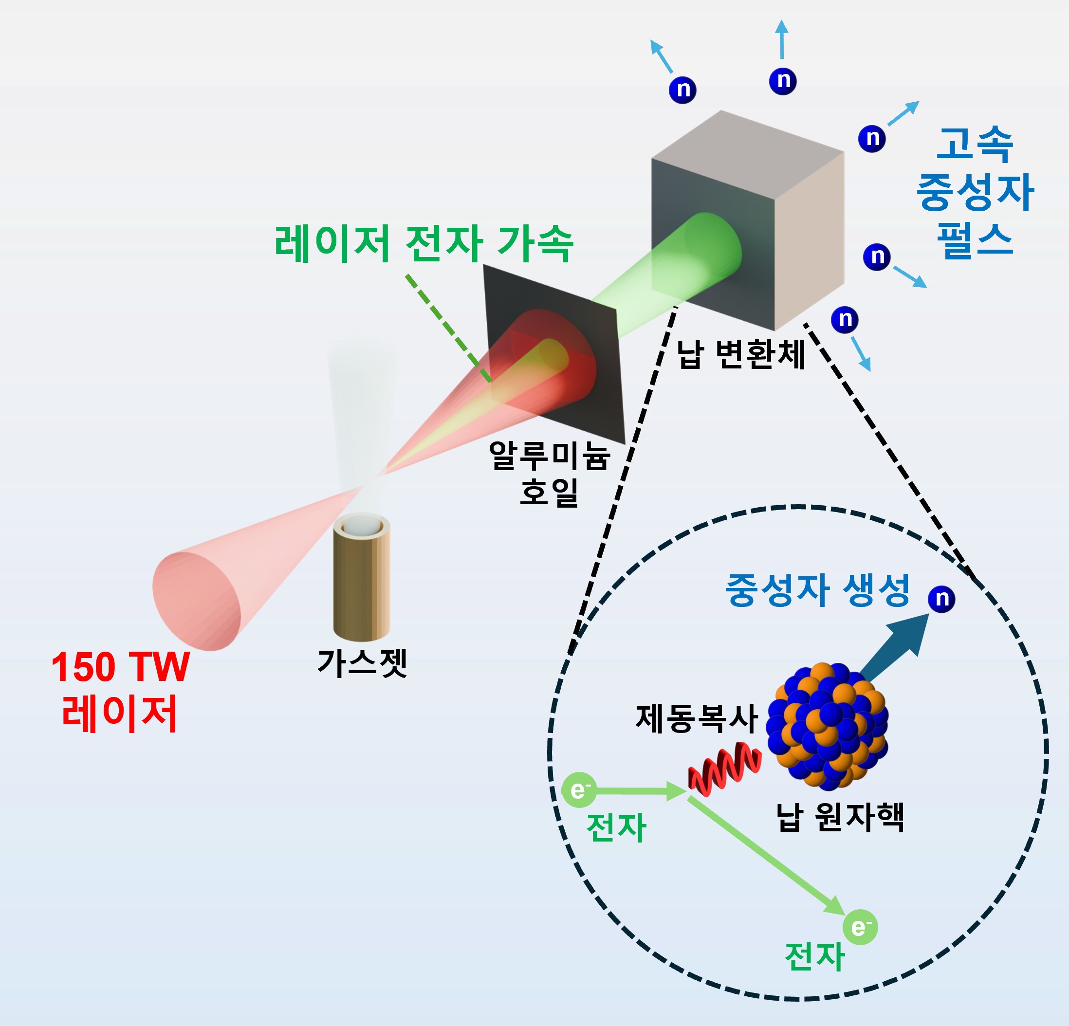 GIST develops miniaturizable, high-power laser-based ultra-intense neutron source 이미지