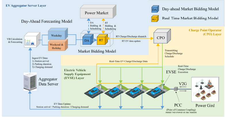 GIST develops 'virtual battery' technology to bundle thousands of EVs into a single power resource for trading 이미지