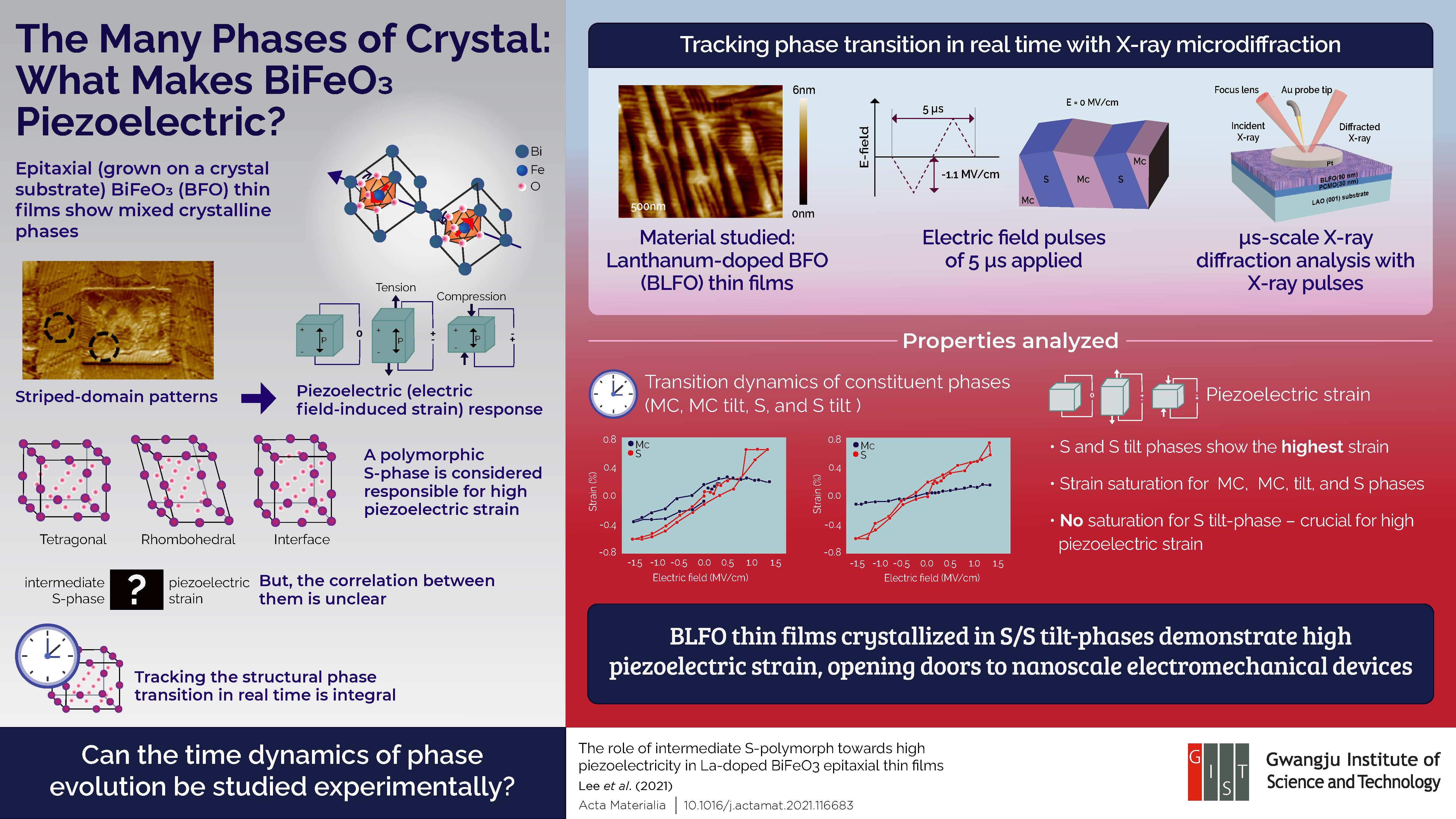 Squeeze the Shock Out: What Different Phases of Piezoelectric Materials Tell Us 이미지