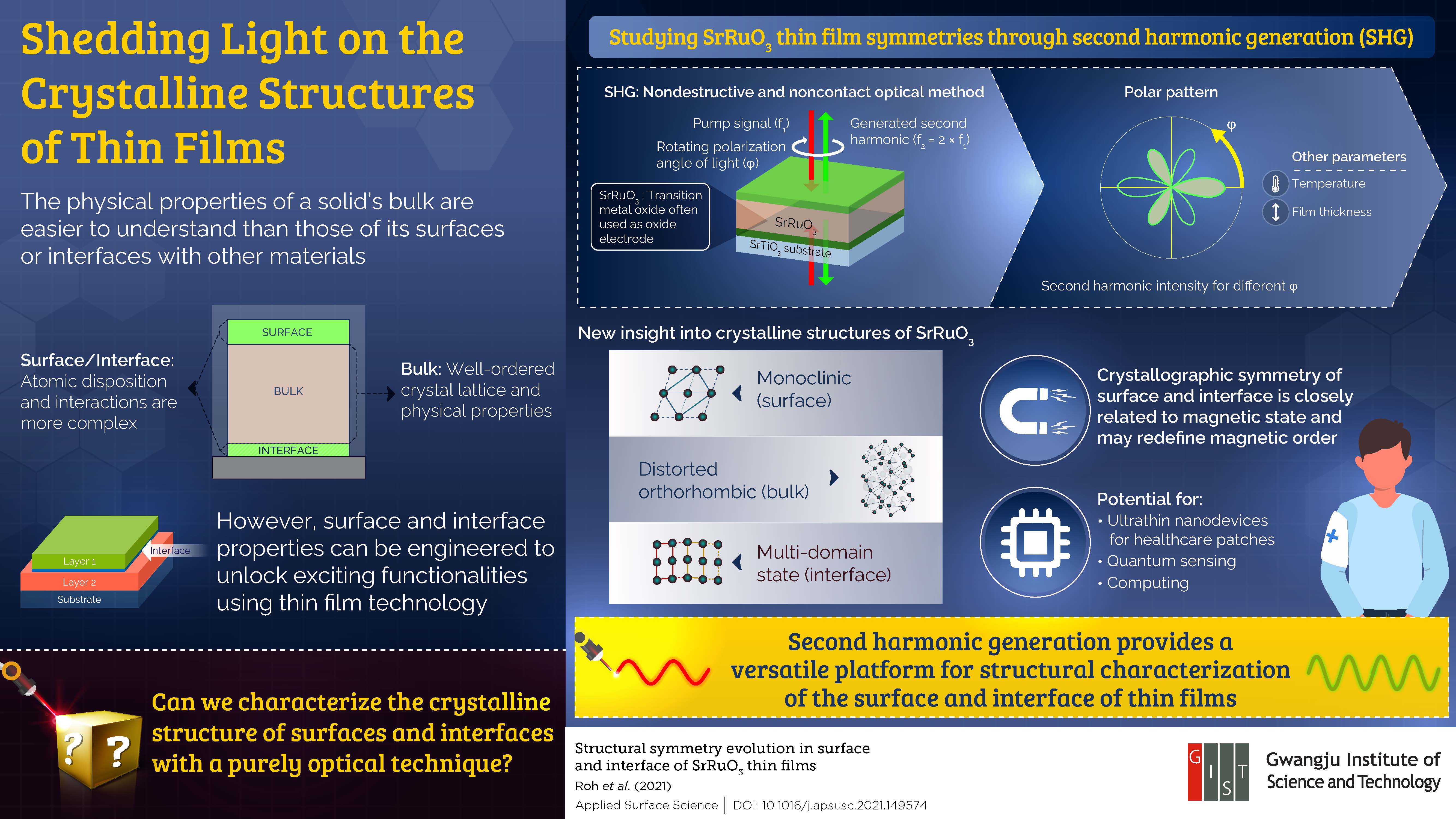 The Gwangju Institute of Science and Technology Study Examines Thin Film Surface Symmetries 이미지