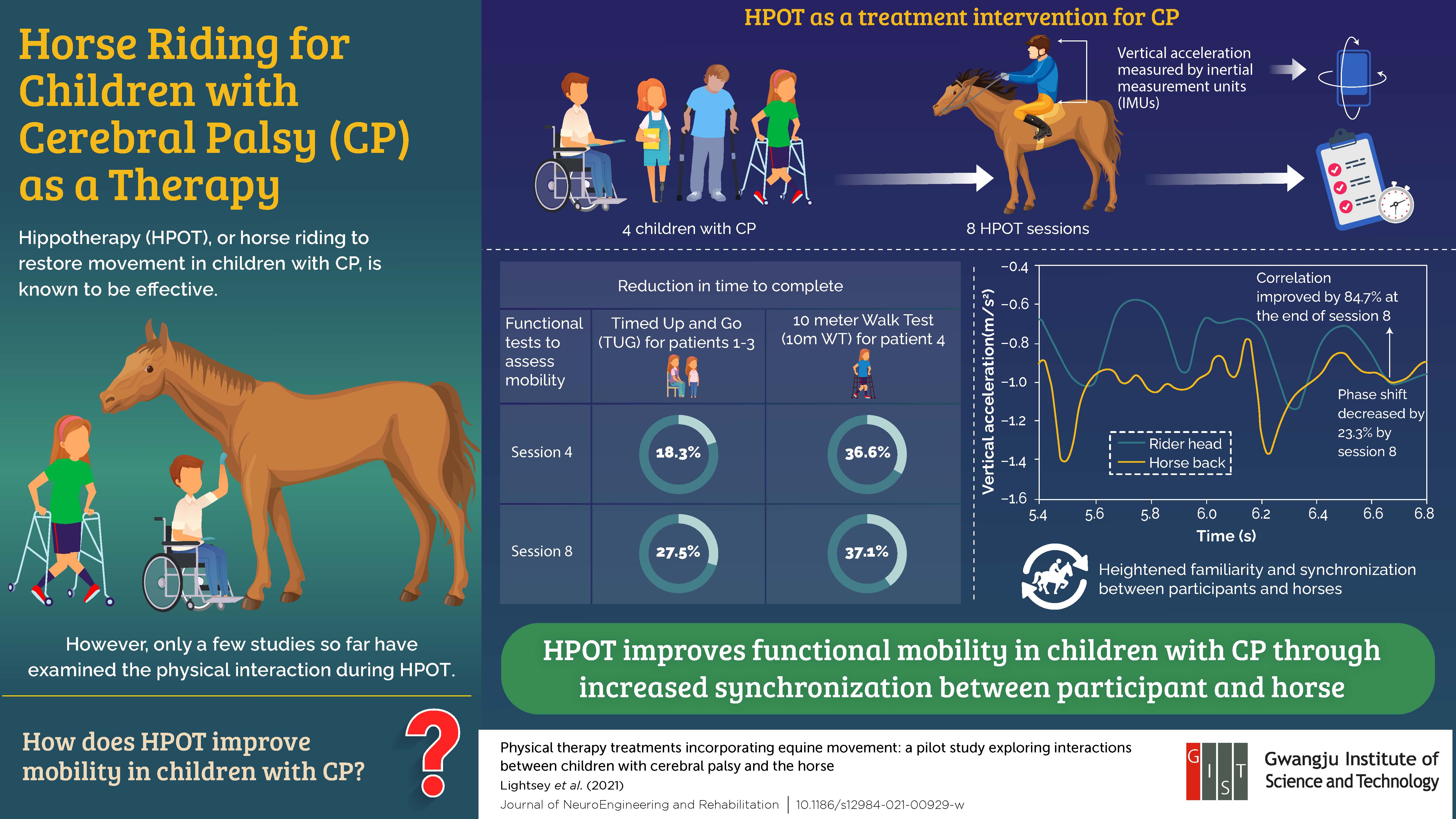 The Gwangju Institute of Science and Technology Scientists Confirm Horse Riding as a Viable Mobility Treatment for Cerebral Palsy 이미지