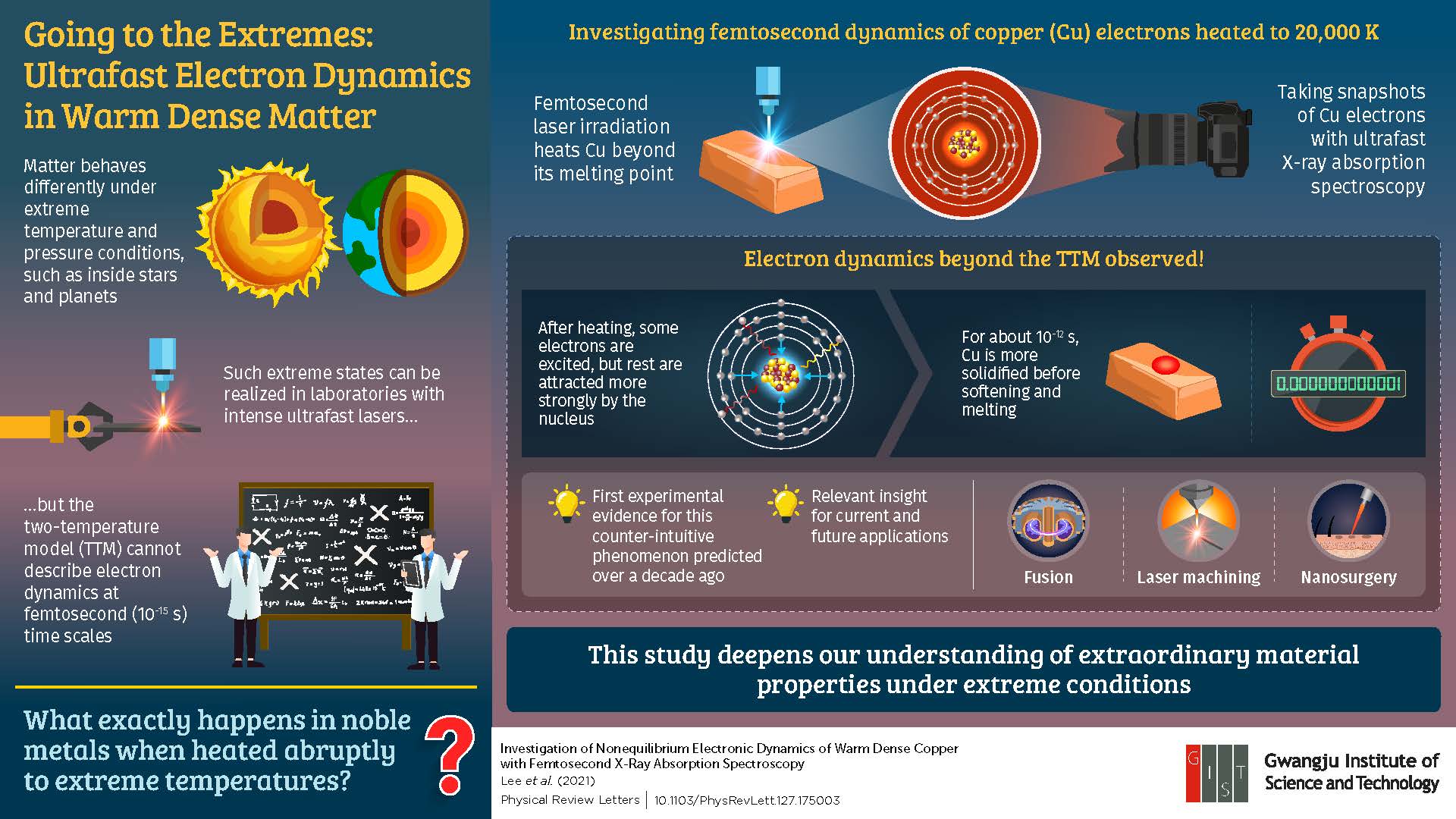 Scientists from the Gwangju Institute of Science and Technology Reveal Ultrafast Melting Dynamics in Matter Heated to Extreme Temperatures 이미지