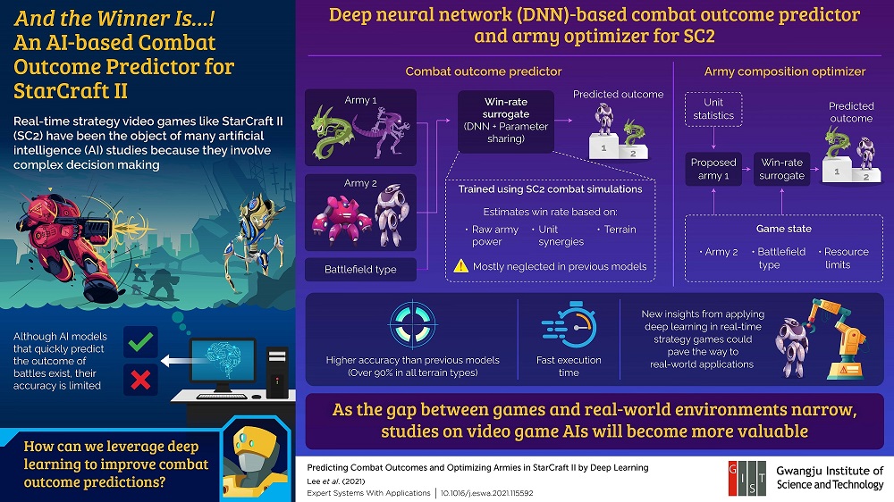 GIST Researchers Develop Terrain-Aware AI for Predicting Battle Outcomes in StarCraft 2 이미지