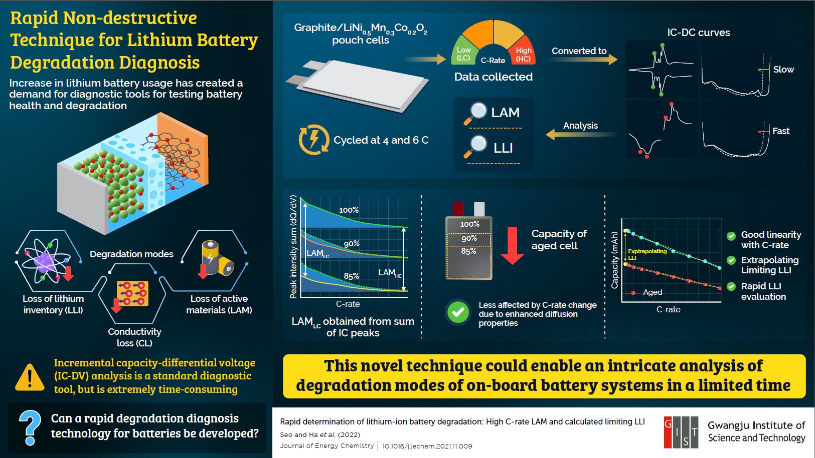 Scientists at the Gwangju Institute of Science and Technology Propose a Non-invasive Approach to Estimating Lithium-ion Battery Degradation 이미지