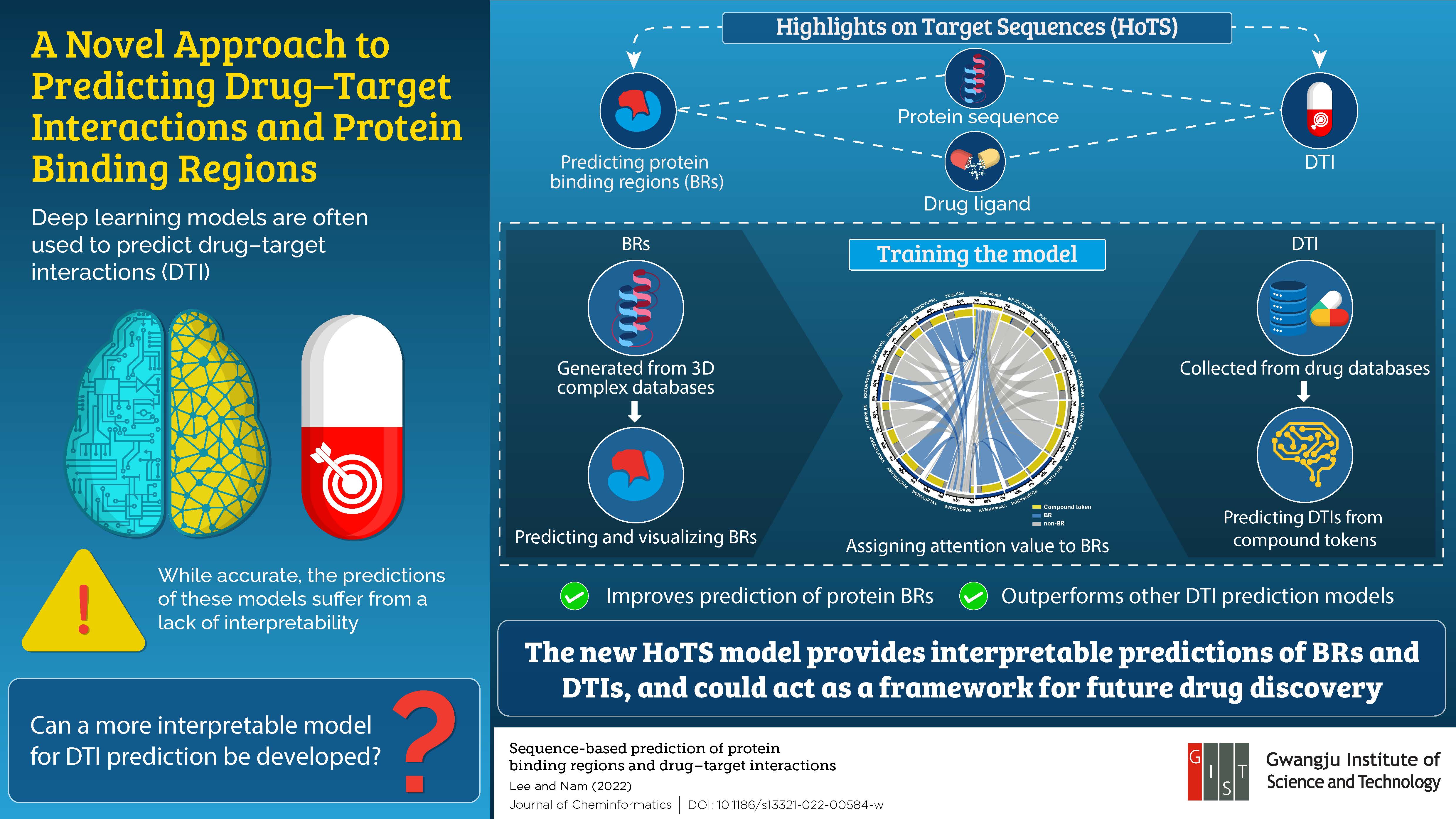 Researchers at the Gwangju Institute of Science and Technology Identify New Medicines Using Interpretable Deep Learning Predictions 이미지