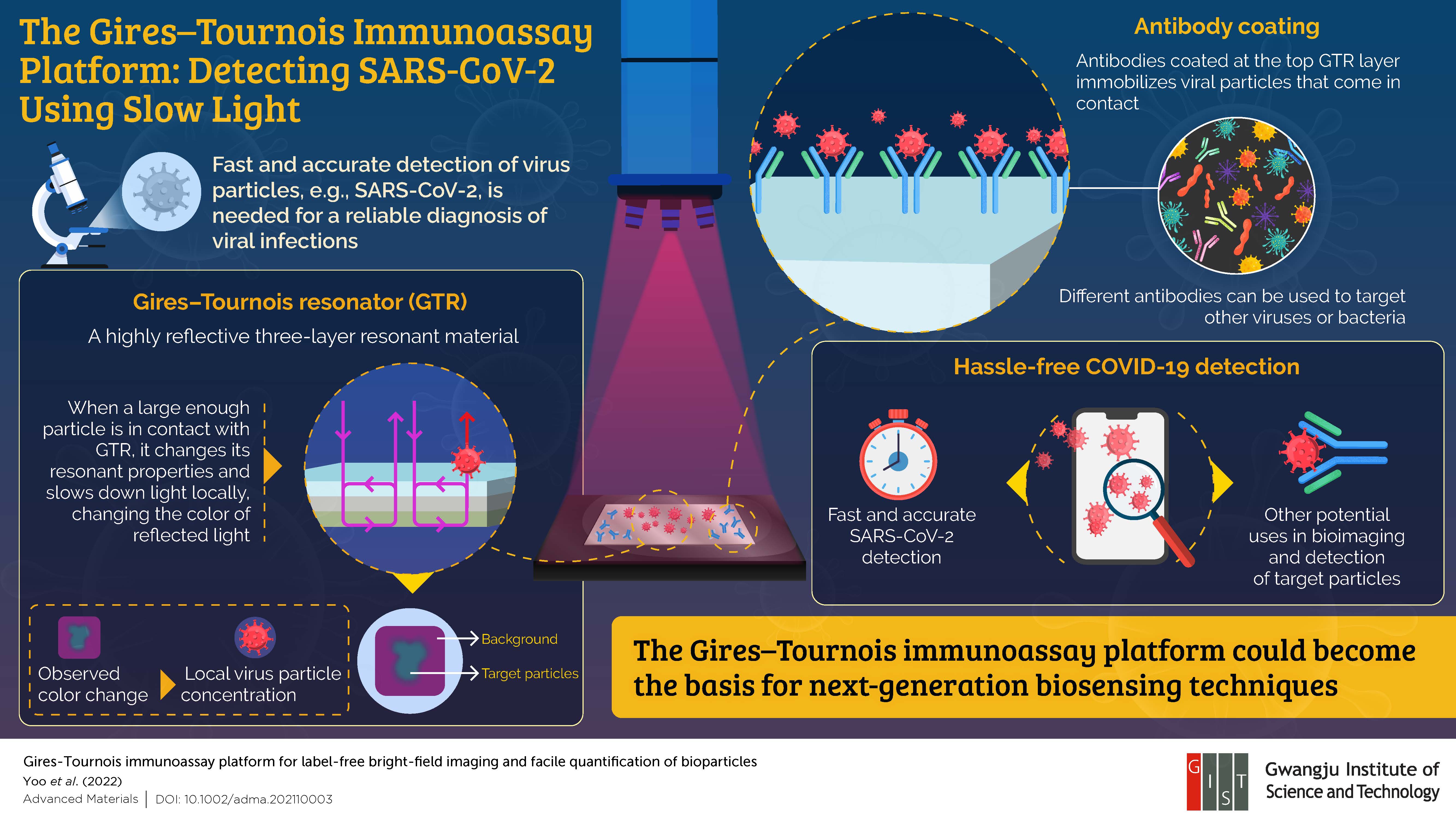 Gwangju Institute of Science and Technology Researchers Detect Coronavirus Particles with “Slow Light” 이미지