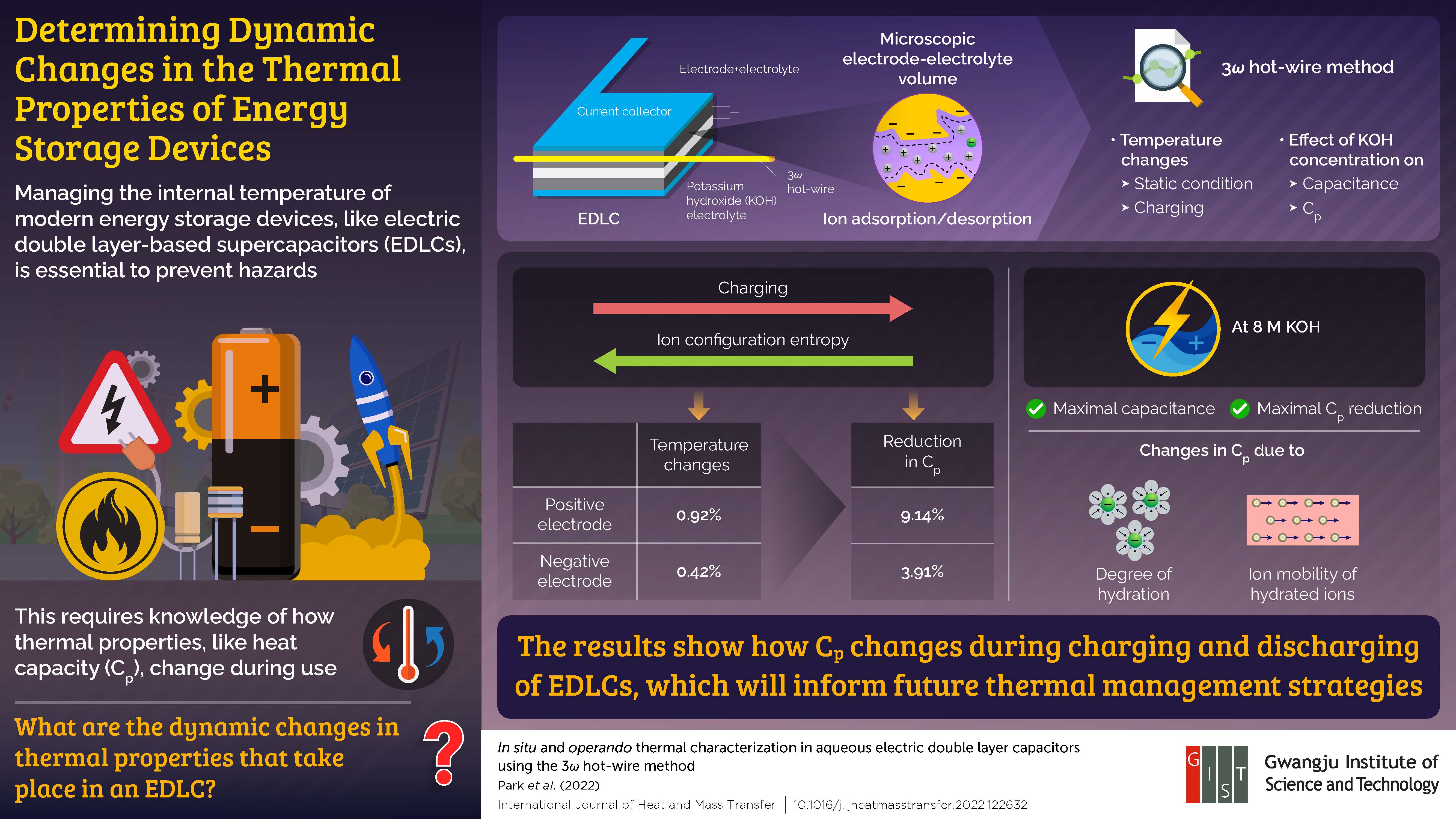Researchers at the Gwangju Institute of Science and Technology Uncover the Key to Safer Energy Storage Devices 이미지