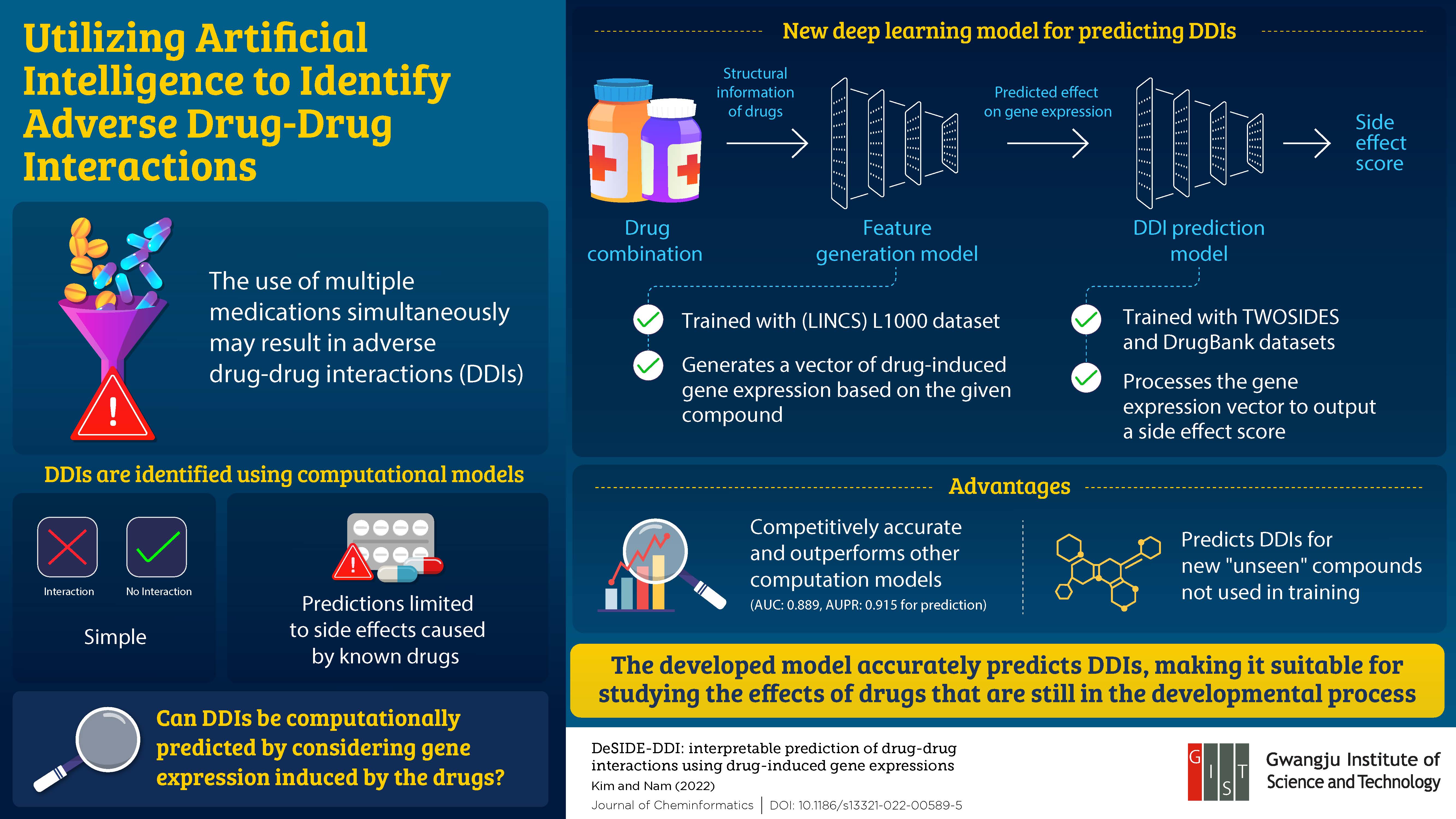 Researchers at the Gwangju Institute of Science and Technology Develop Deep Learning Model to Predict Adverse Drug-Drug Interactions 이미지