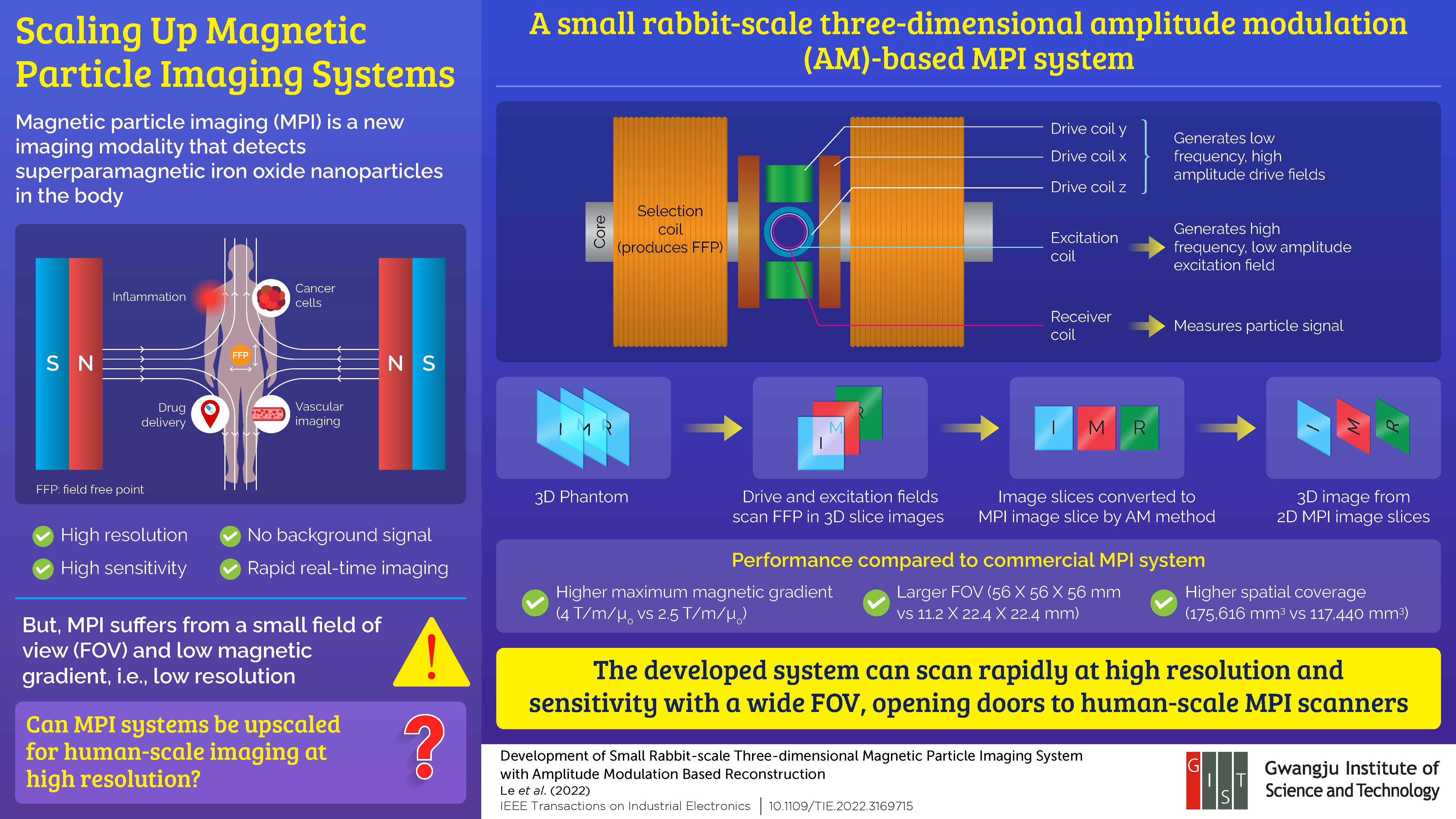 Gwangju Institute of Science and Technology Researchers Improve the Scanning Capability of Magnetic Particle Imaging Systems Used for Medical Imaging 이미지
