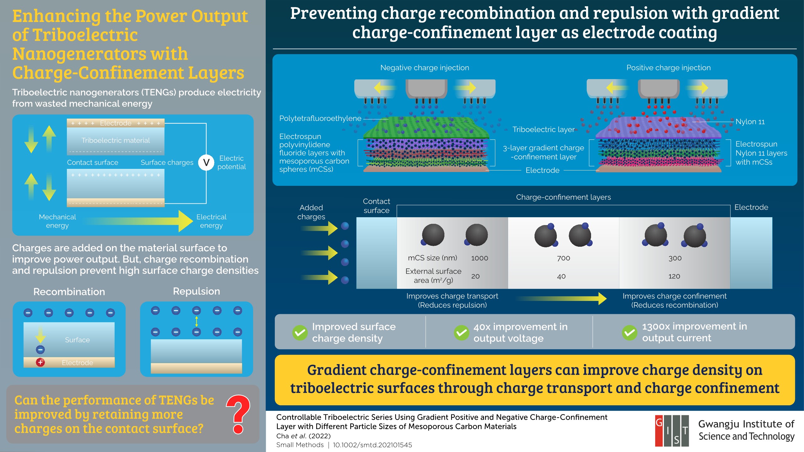 Gwangju Institute of Science and Technology Scientists Improve the Power Output of Triboelectric Nanogenerators with Carbon Particles 이미지