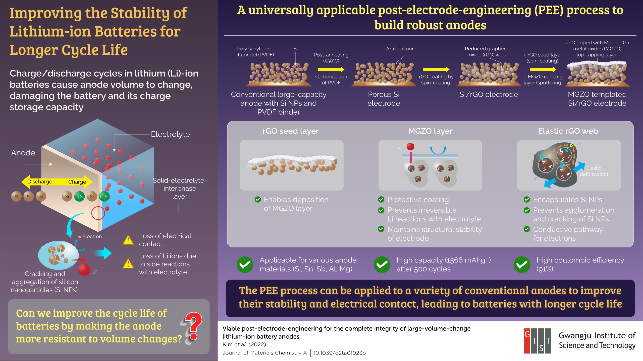 Gwangju Institute of Science and Technology Scientists Develop a Universal Method for Improving the Lifespan of Lithium-Ion Batteries 이미지