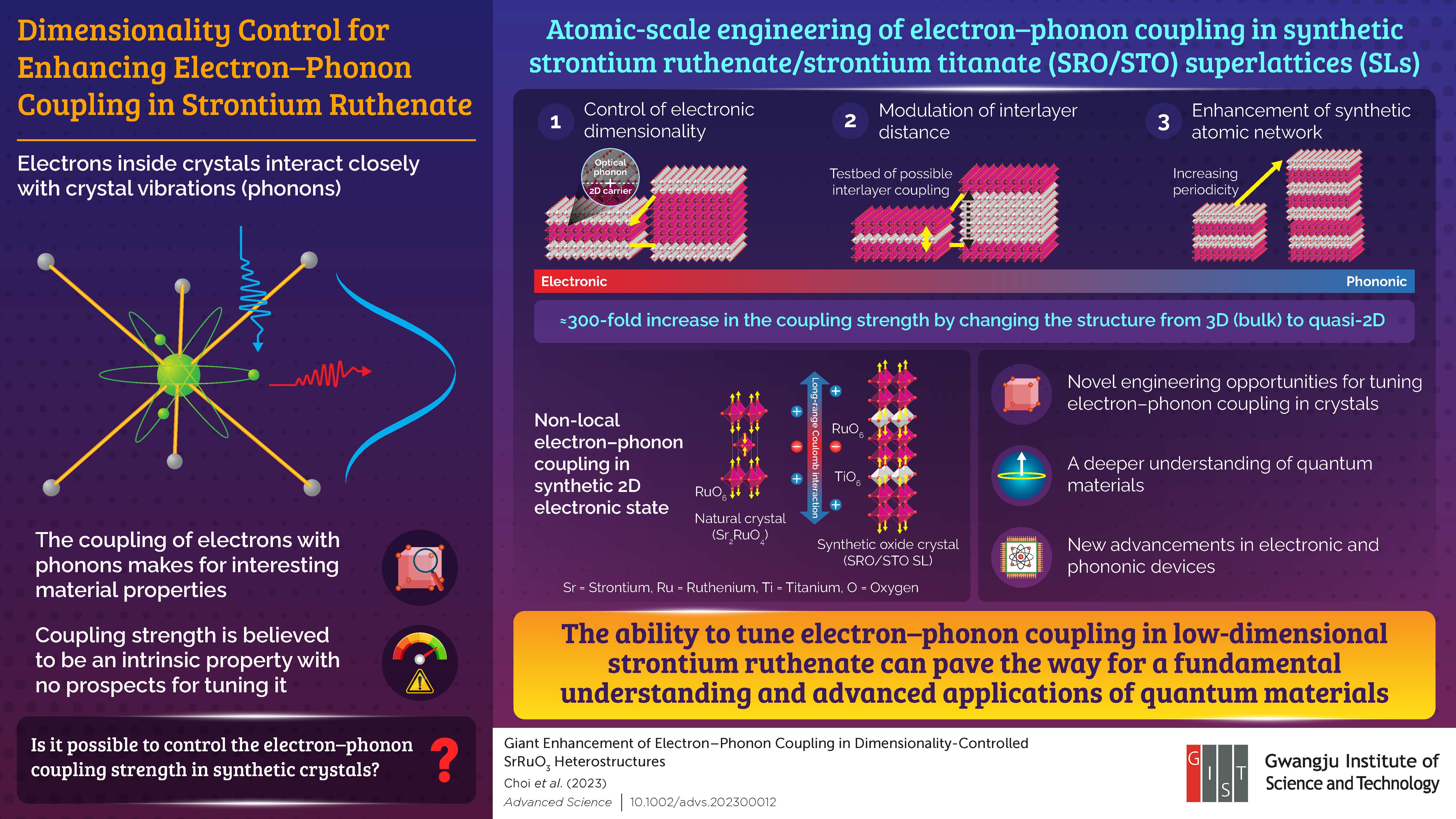 Gwangju Institute of Science and Technology Researchers Enhance Electron–Phonon Coupling Strength in Low-Dimensional Strontium Ruthenate 이미지