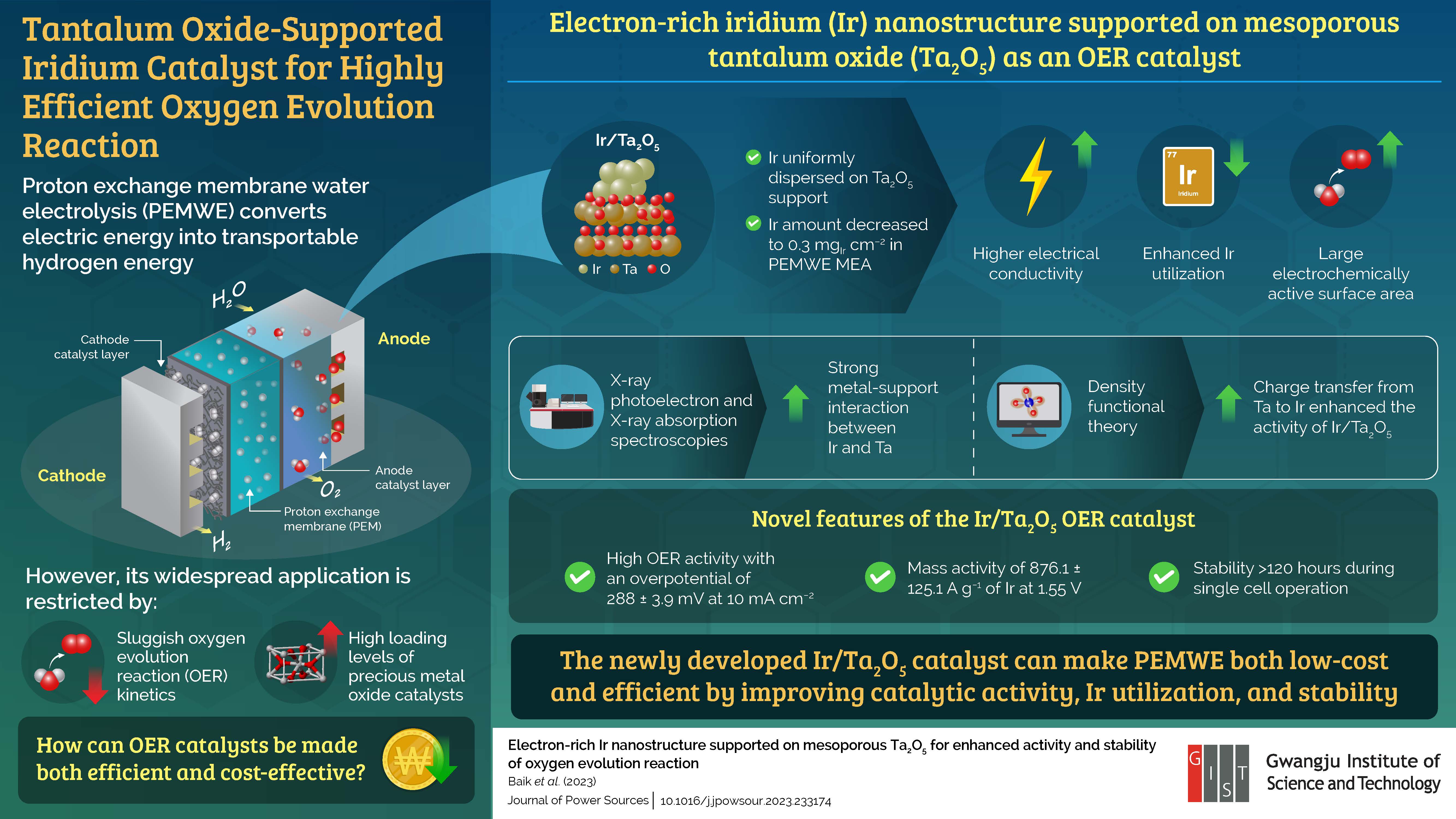 Gwangju Institute of Science and Technology Researchers Design Efficient Iridium Catalyst for Hydrogen Generation 이미지