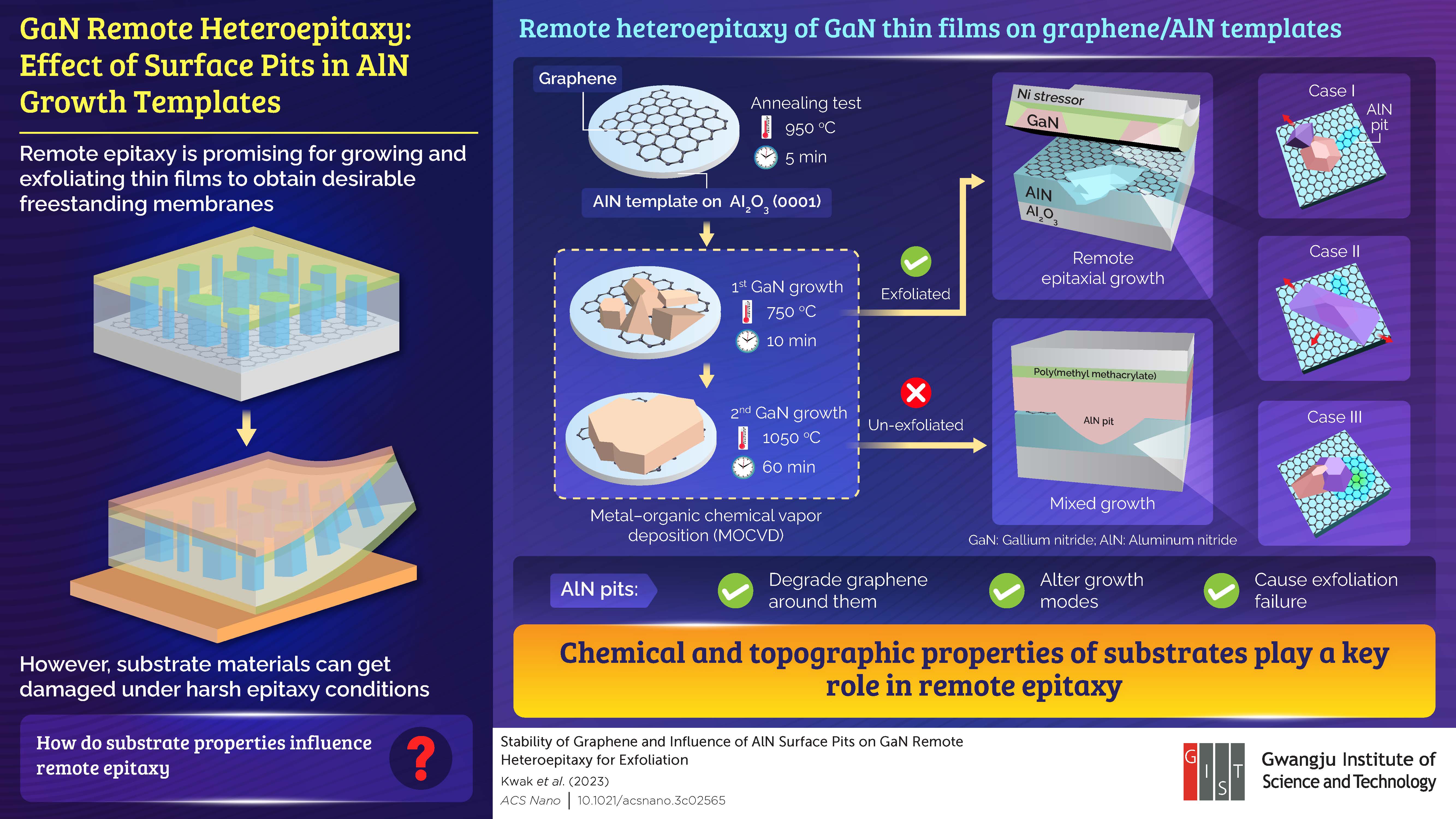 Gwangju Institute of Science and Technology Researchers Reveal the Effect of AlN Surface Pits on GaN Remote Epitaxy 이미지