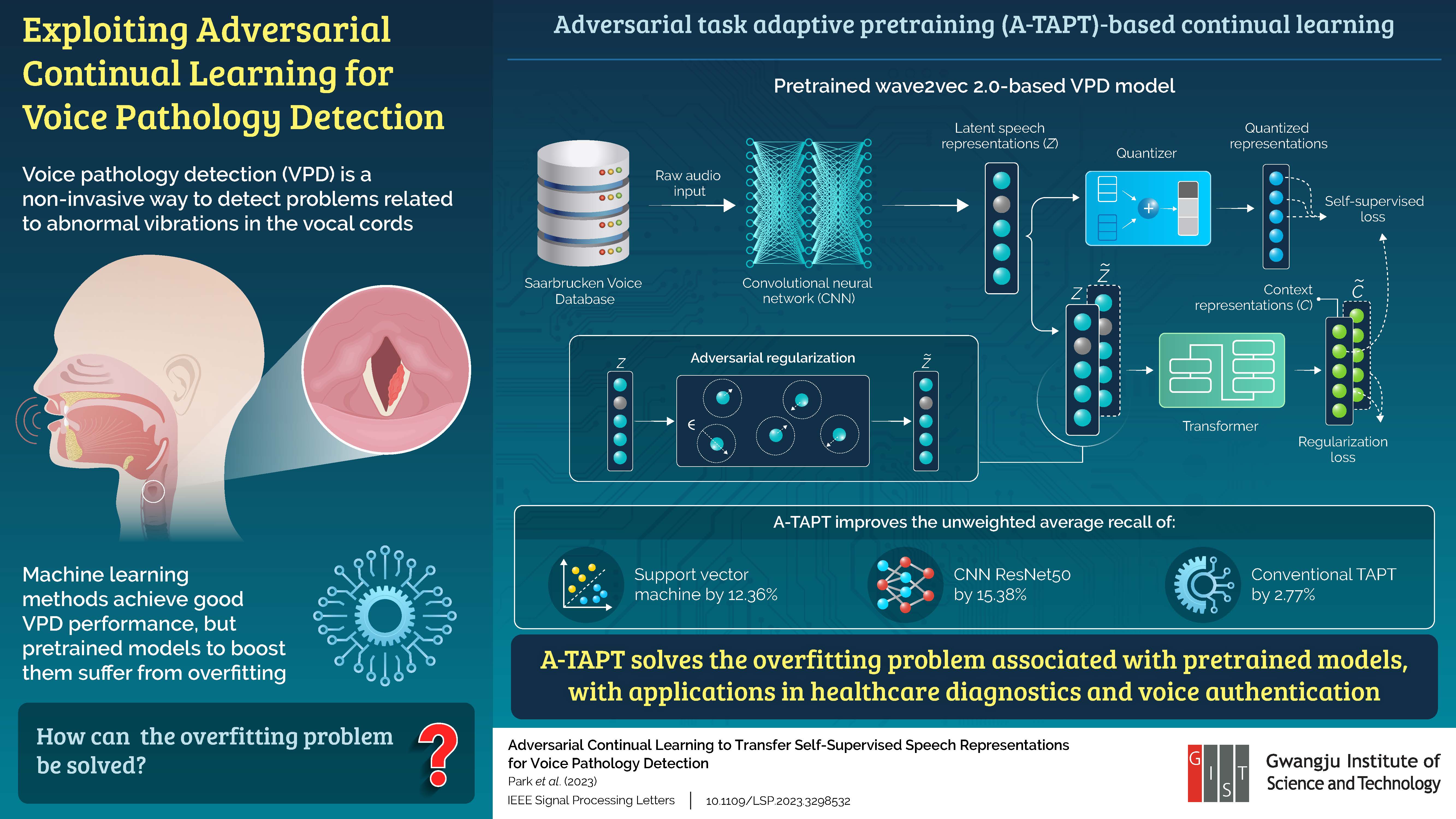 GIST Scientists Advance Voice Pathology Detection via Adversarial Continual Learning 이미지