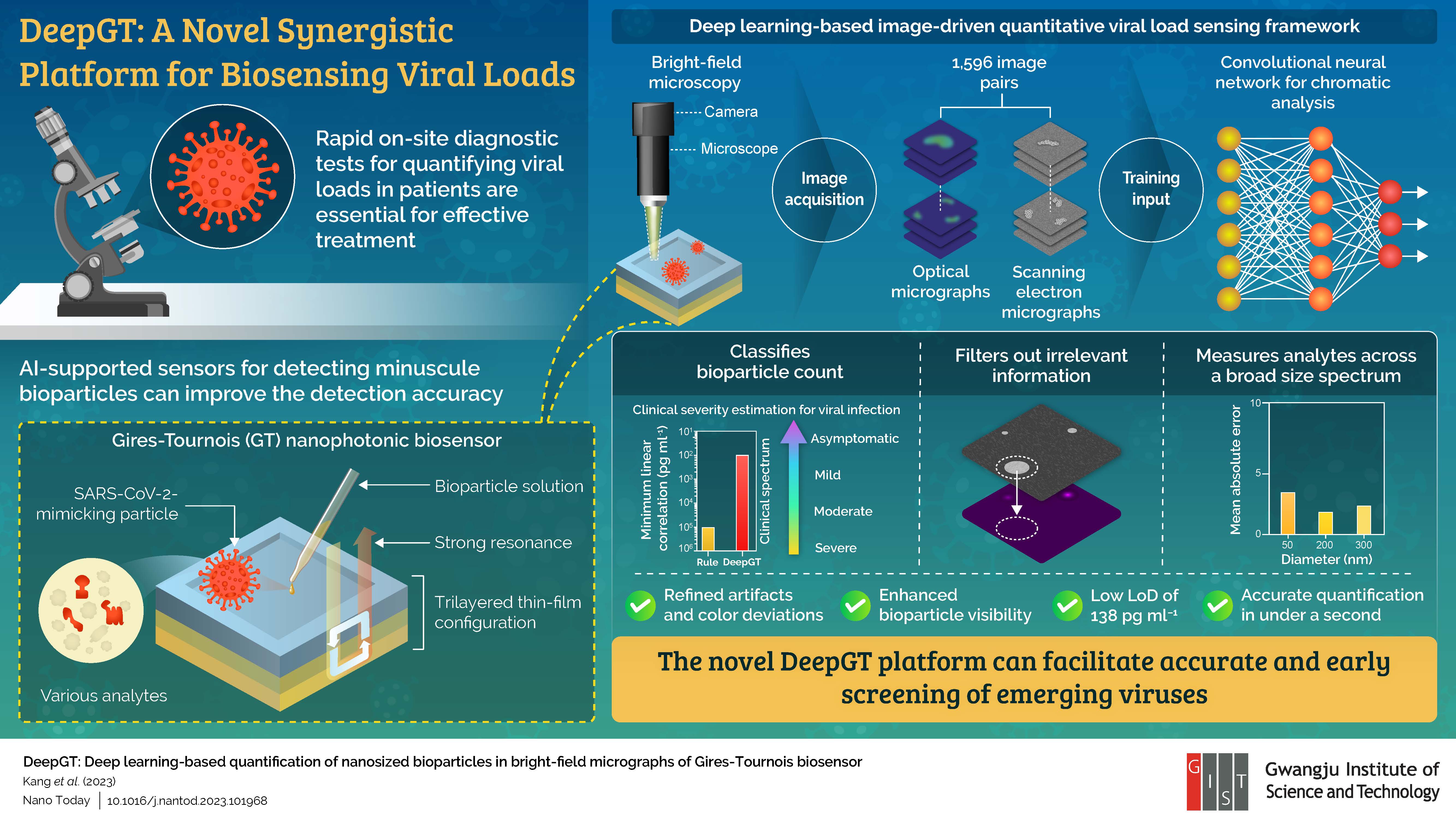 Gwangju Institute of Science and Technology Scientists Develop Deep Learning-Based Biosensing Platform to Count Viral Particles Better 이미지