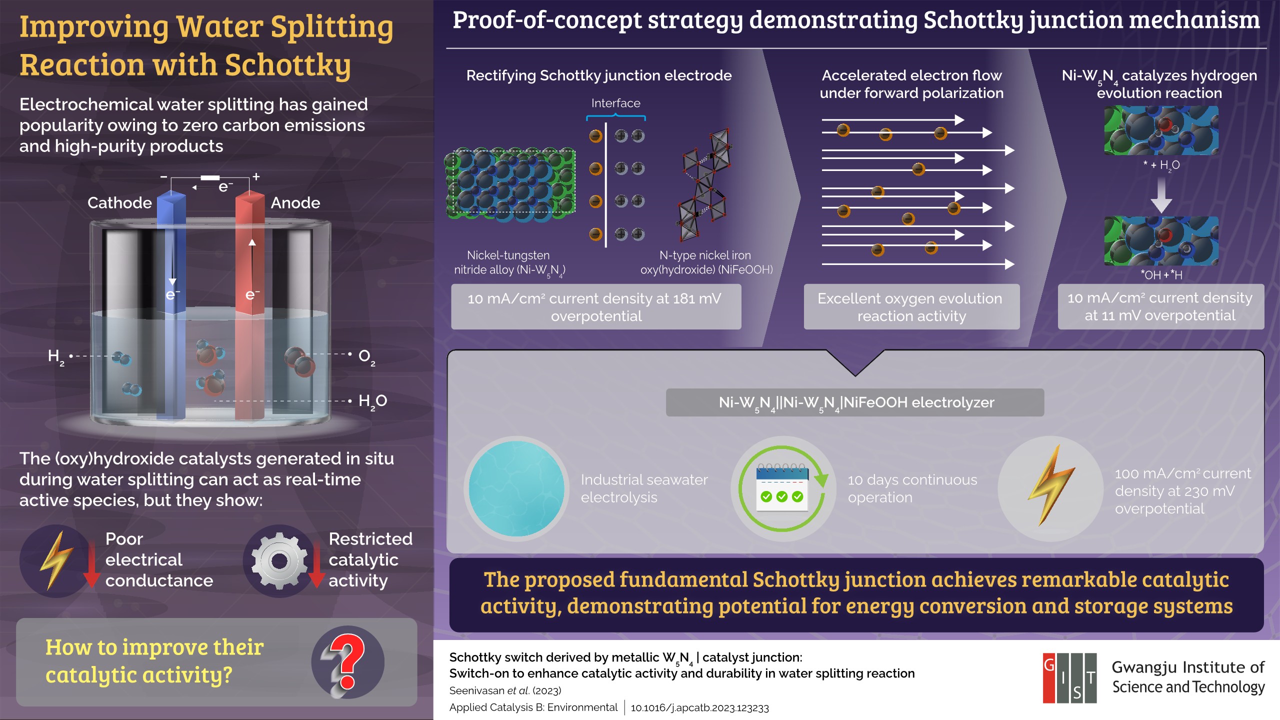 GIST Researchers Improve Water Splitting Reaction for Green Hydrogen Gas Production 이미지