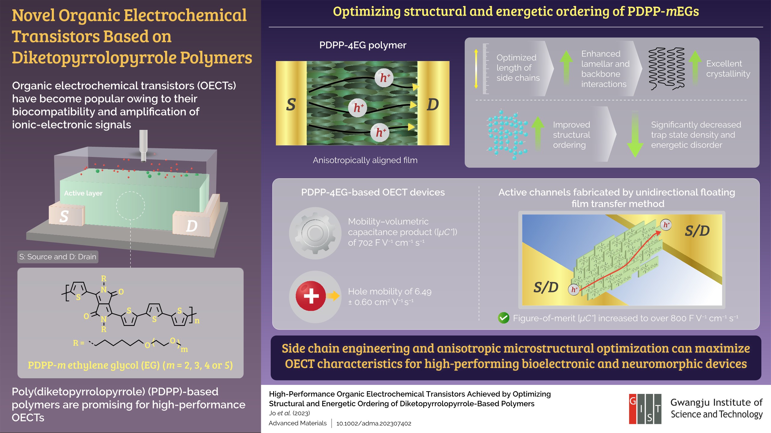 GIST Researchers Optimize the Performance of Novel Organic Electrochemical Transistors 이미지