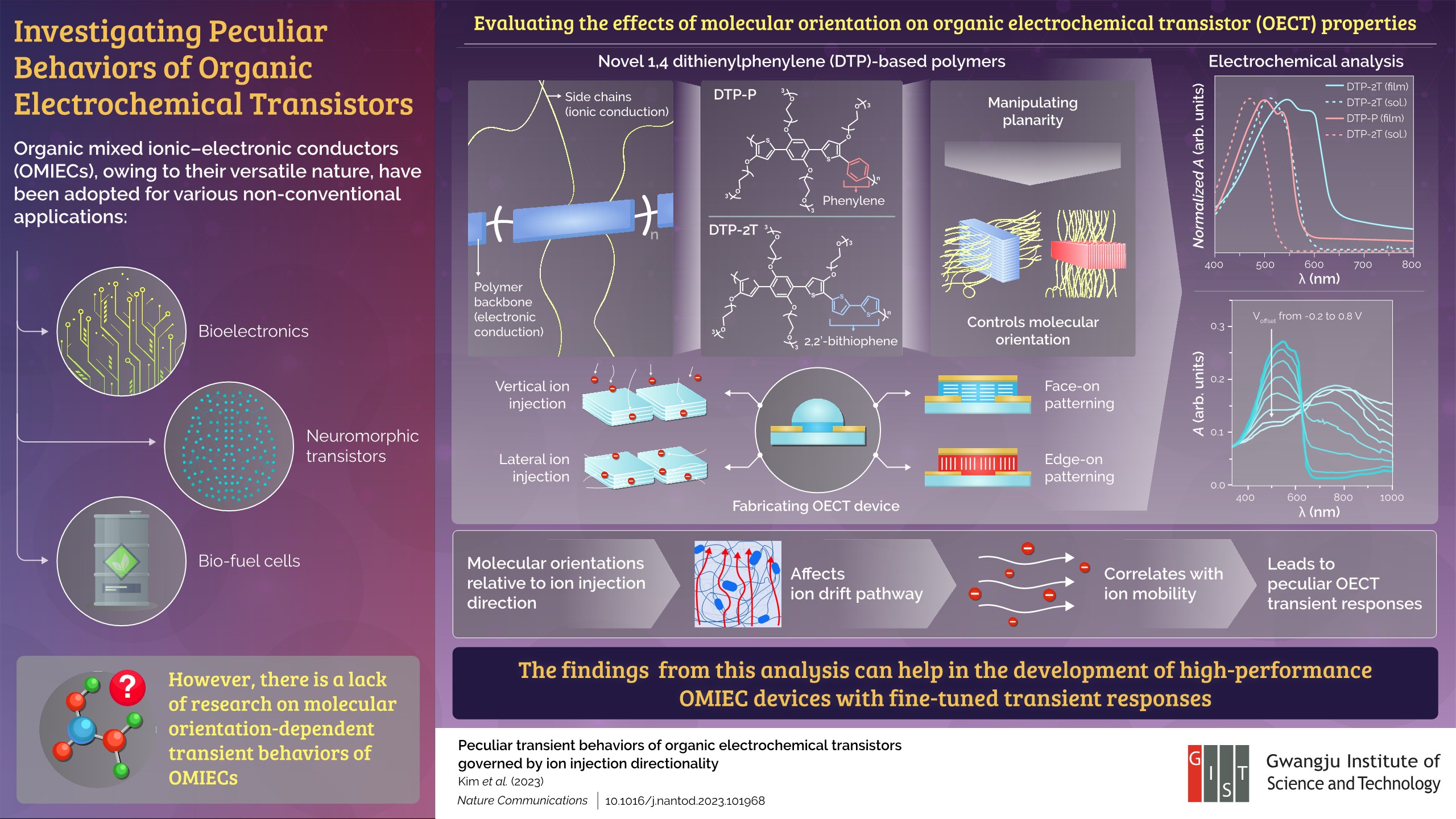 GIST Researchers Investigate Strange Transient Responses of Organic Electrochemical Transistors 이미지