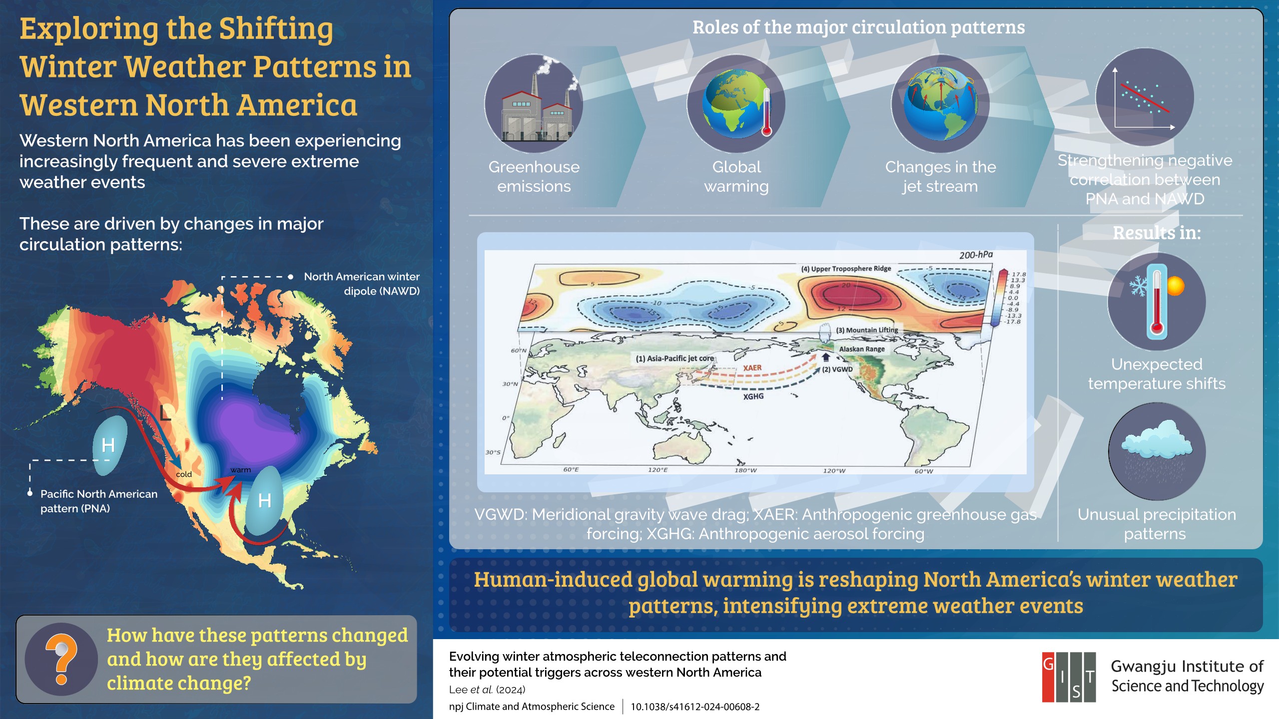 GIST Researchers Find the Link Between Human Activity and Shifting Weather Patterns in Western North America 이미지