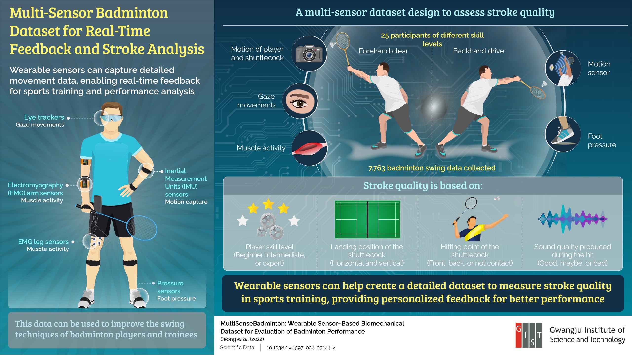 GIST-MIT CSAIL Researchers Develop A Biomechanical Dataset for Badminton Performance Analysis 이미지