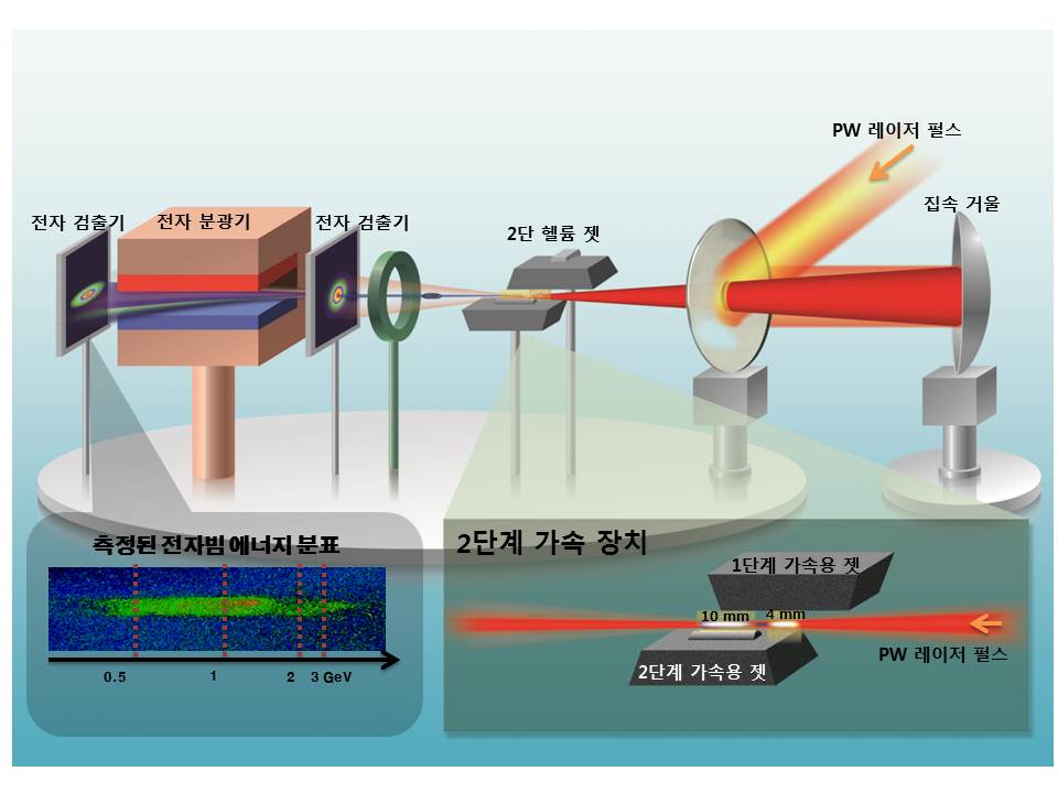 [보도자료] 레이저 기반 고에너지 입자빔 발생 기술 세계 첫 개발 이미지