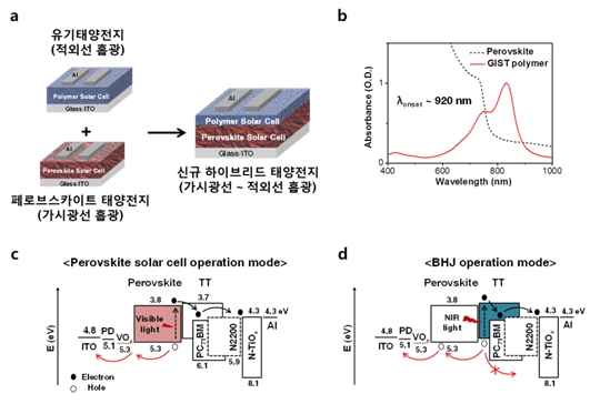 [보도자료] 이광희 교수팀, 고효율 하이브리드 태양전지 개발 이미지