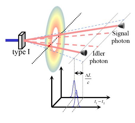 고등광기술연구소 강훈수 연구원 연구팀, 분산매질을 진행하는 얽힌 광자쌍의 양자역학적 특성 규명(Spotlight on Optics에 소개) 이미지