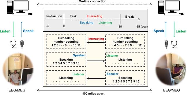 전성찬 교수팀, 원거리 사람 간 음성 대화시 나타나는 뇌 활동을 뇌자도를 이용해 지표화 이미지