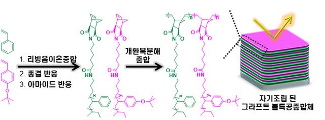 이재석 교수팀, 고분자 광결정소재의 새로운 합성법 개발 이미지