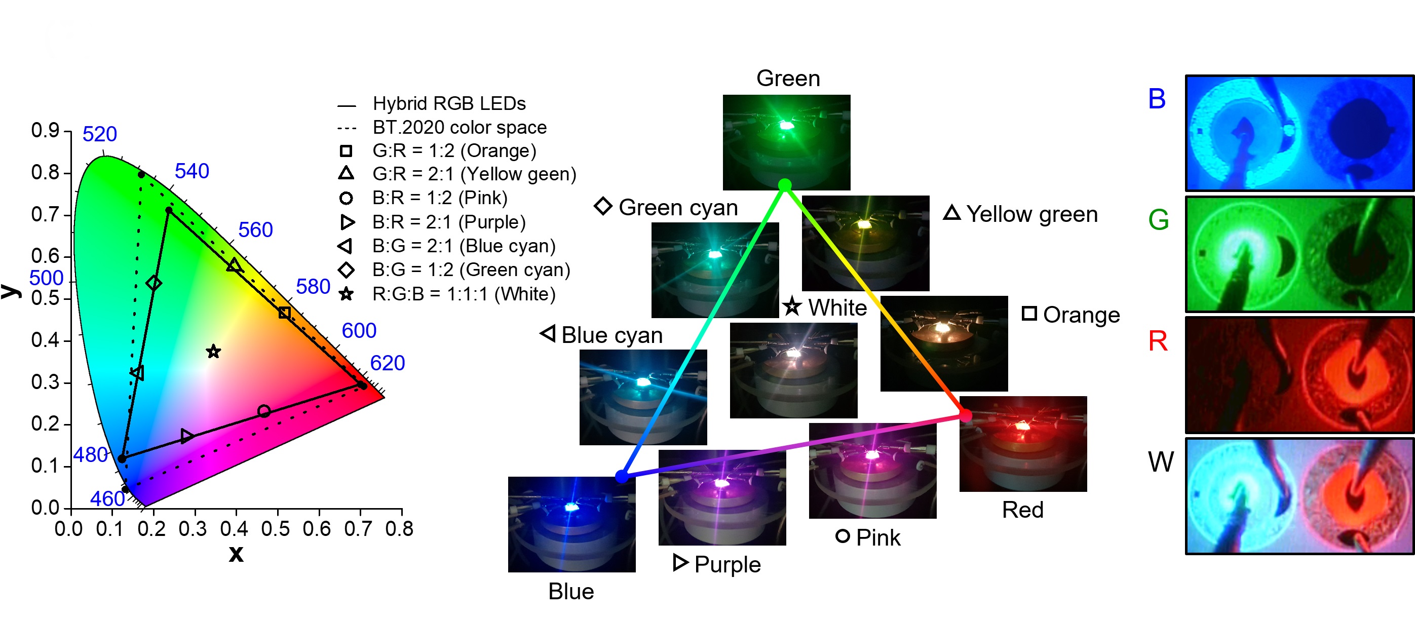이동선 교수 연구팀, 초고해상도 디스플레이에 응용될 수 있는 새로운 마이크로 LED기술 개발 이미지