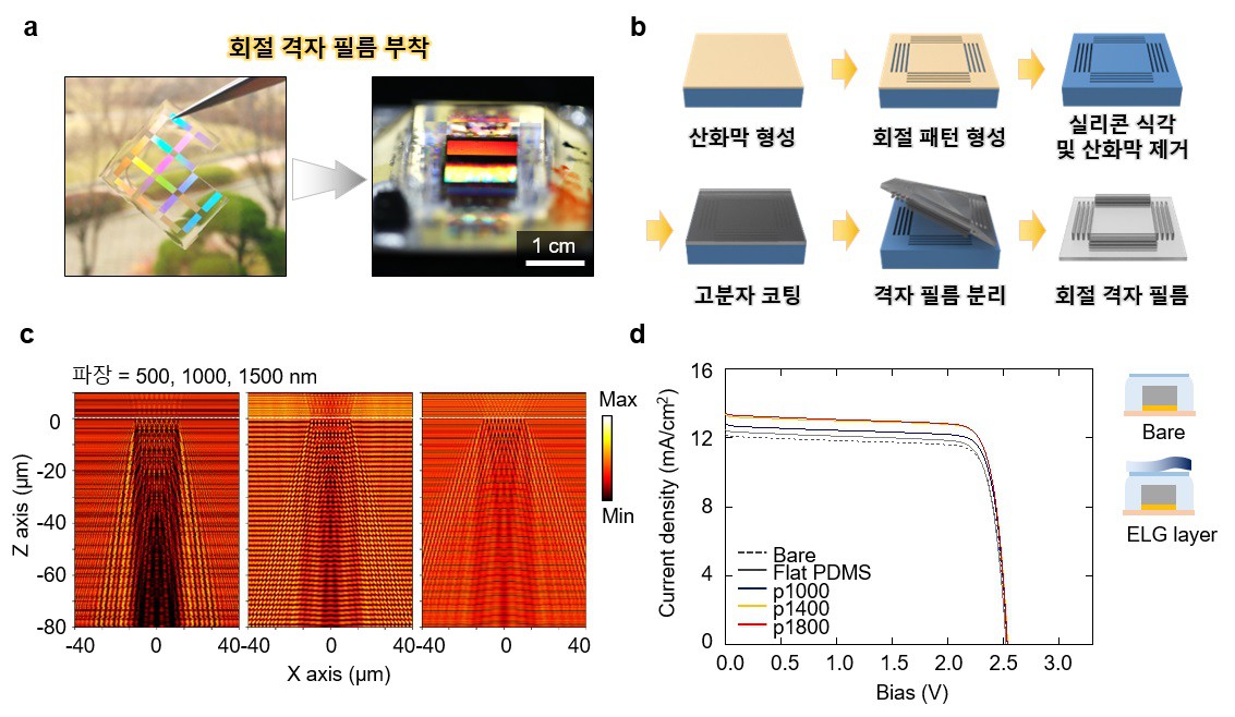 송영민 교수 공동연구팀, 태양전지 효율 향상을 위한 회절격자 집광필름 개발 이미지