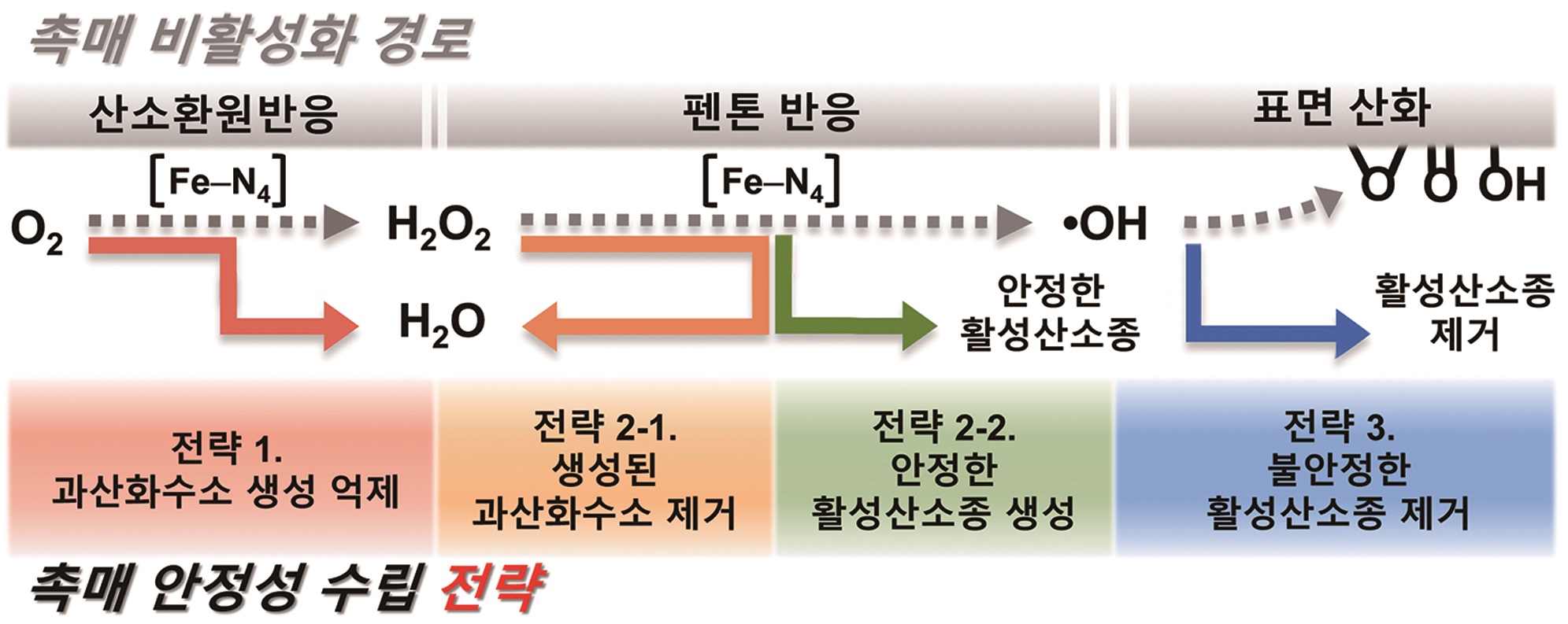 최창혁 교수 연구팀, 수소연료전지용 촉매 내구성 저하 원인 규명 이미지