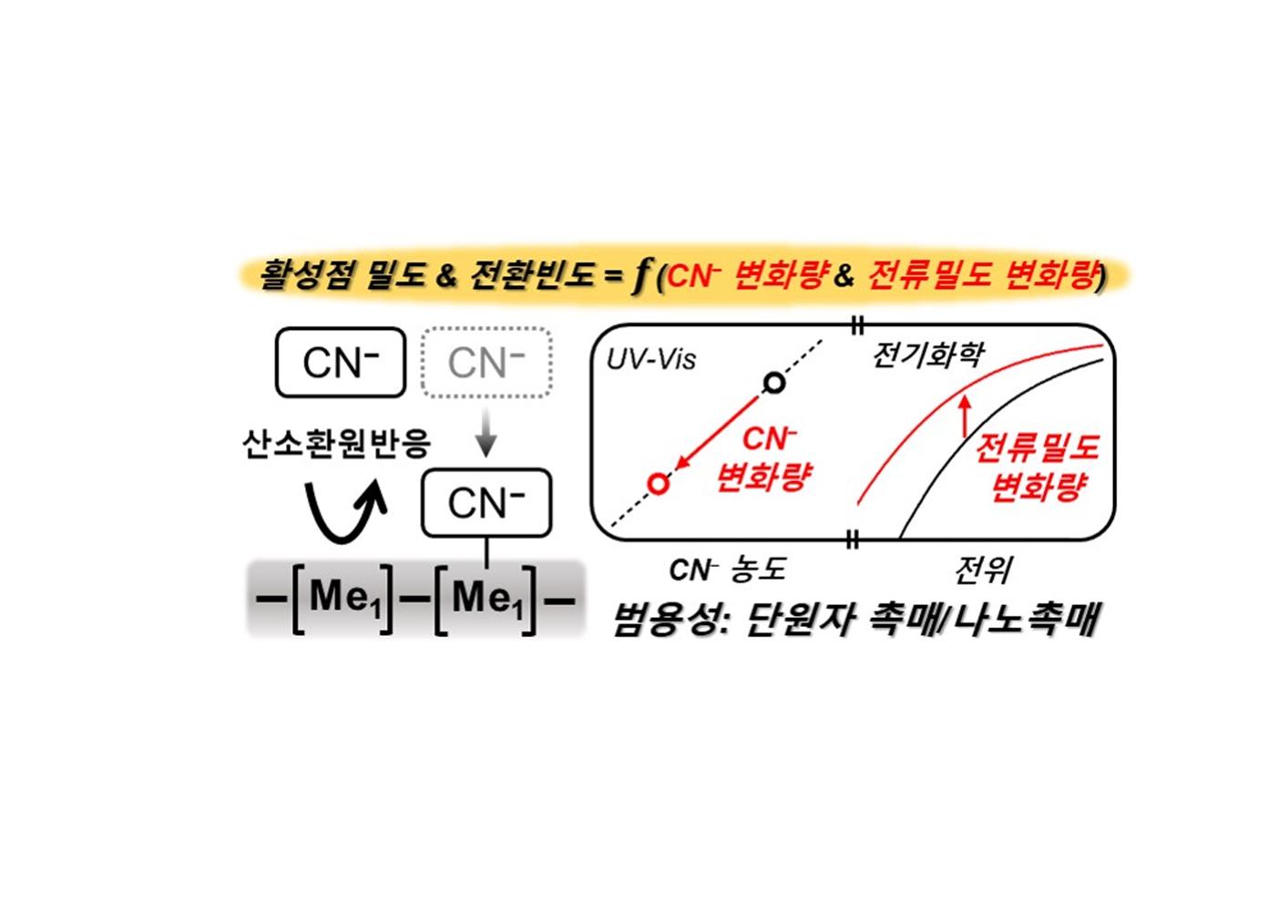 최창혁 교수 연구팀, 수소연료전지용 촉매 성능평가 위한 원천기술 확보 이미지