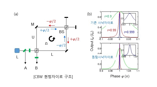 함병승 교수, 퀀텀자이로스코프 이론 발표 이미지