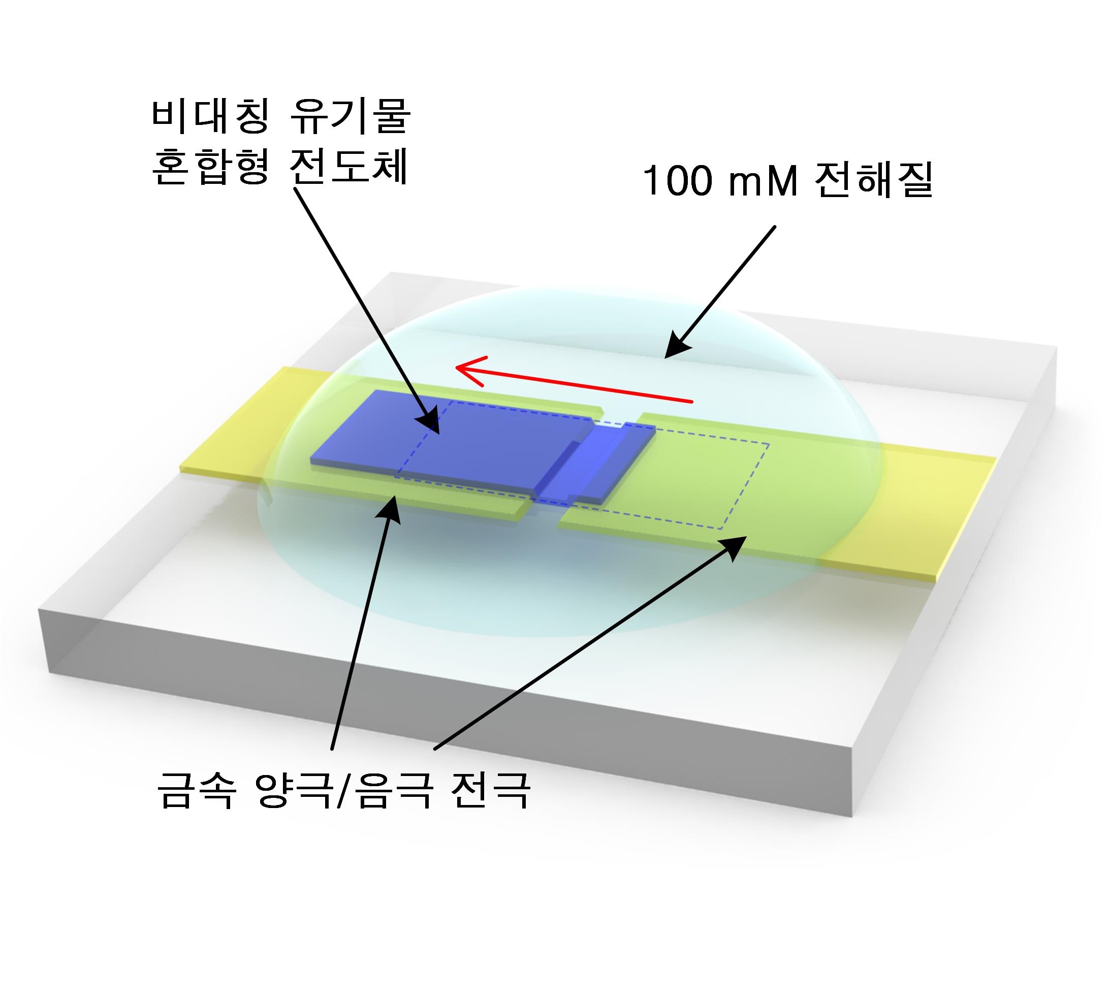 윤명한 교수 연구팀, 새로운 방식의 전도성 고분자 기반  전기화학 다이오드 소자 개발 이미지