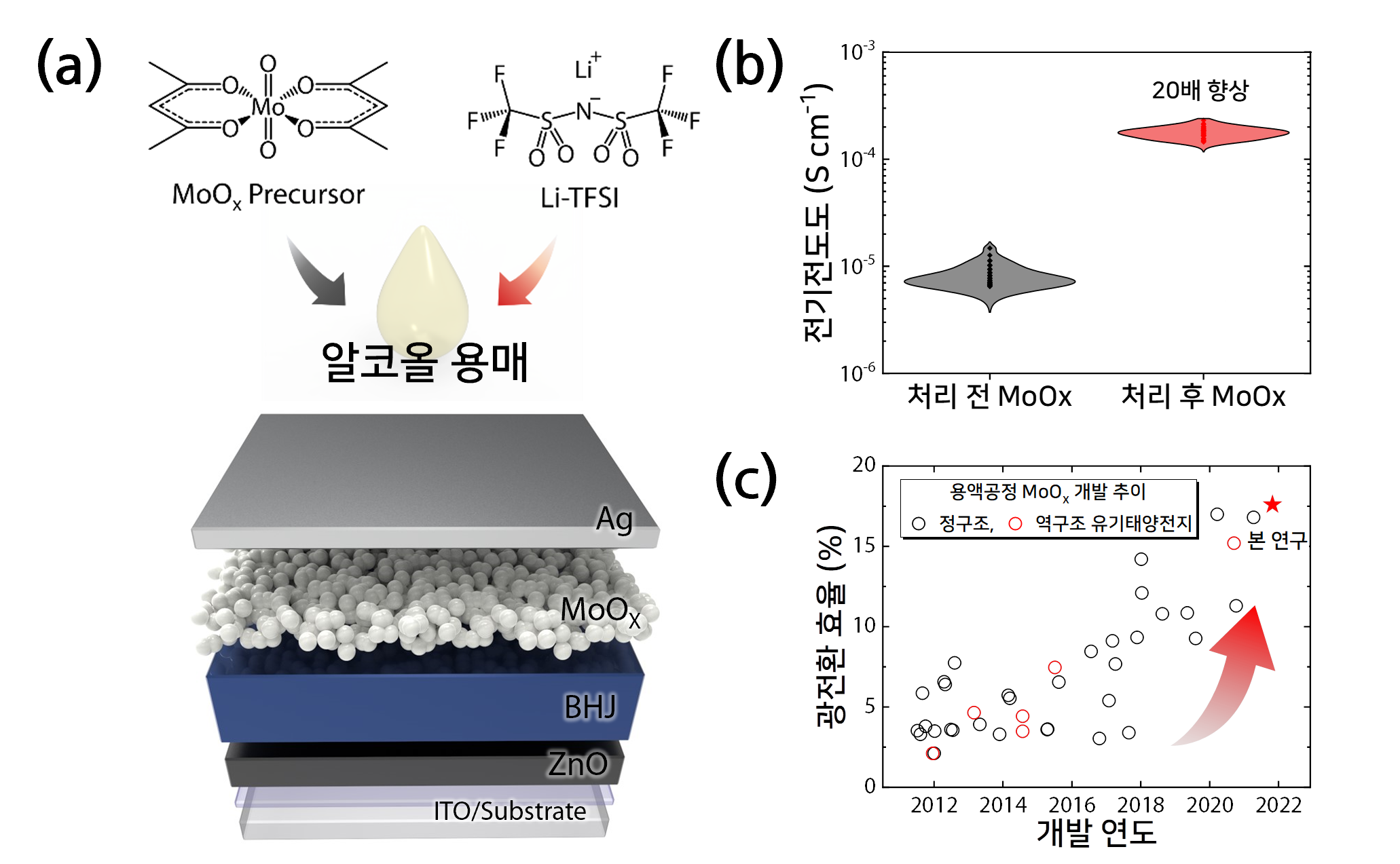 이광희 교수 공동연구팀, 열처리 없이 상온에서 유기태양전지 효율 10% 개선 이미지